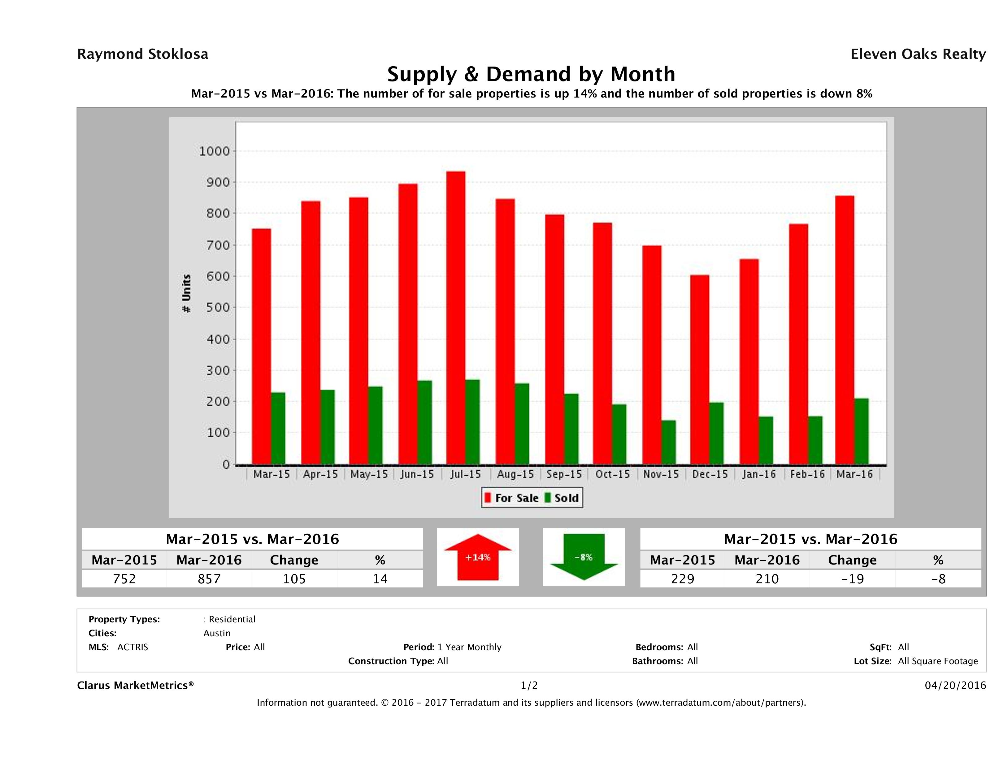 Austin condo supply demand March 2016