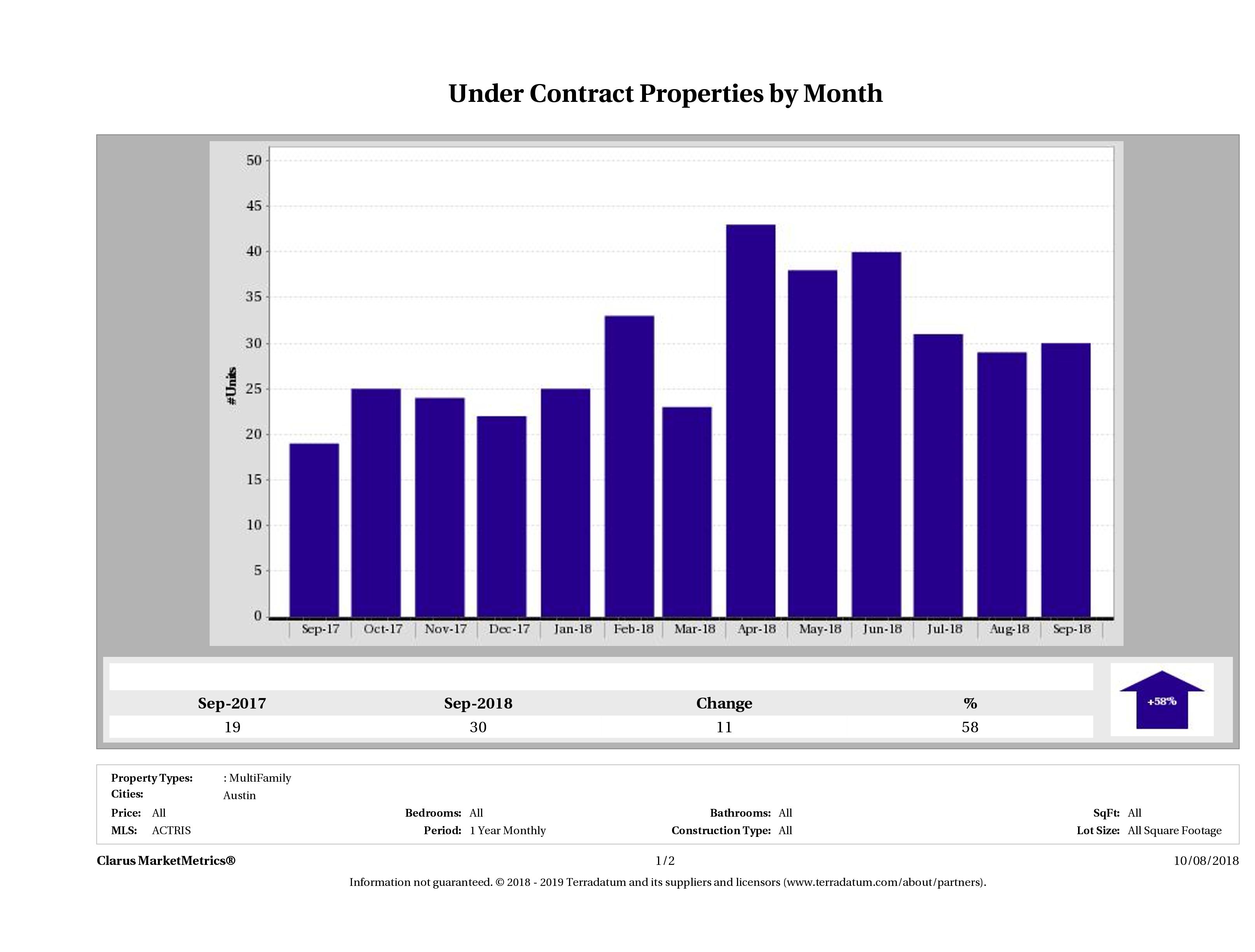 Austin number of multi-family properties under contract September 2018