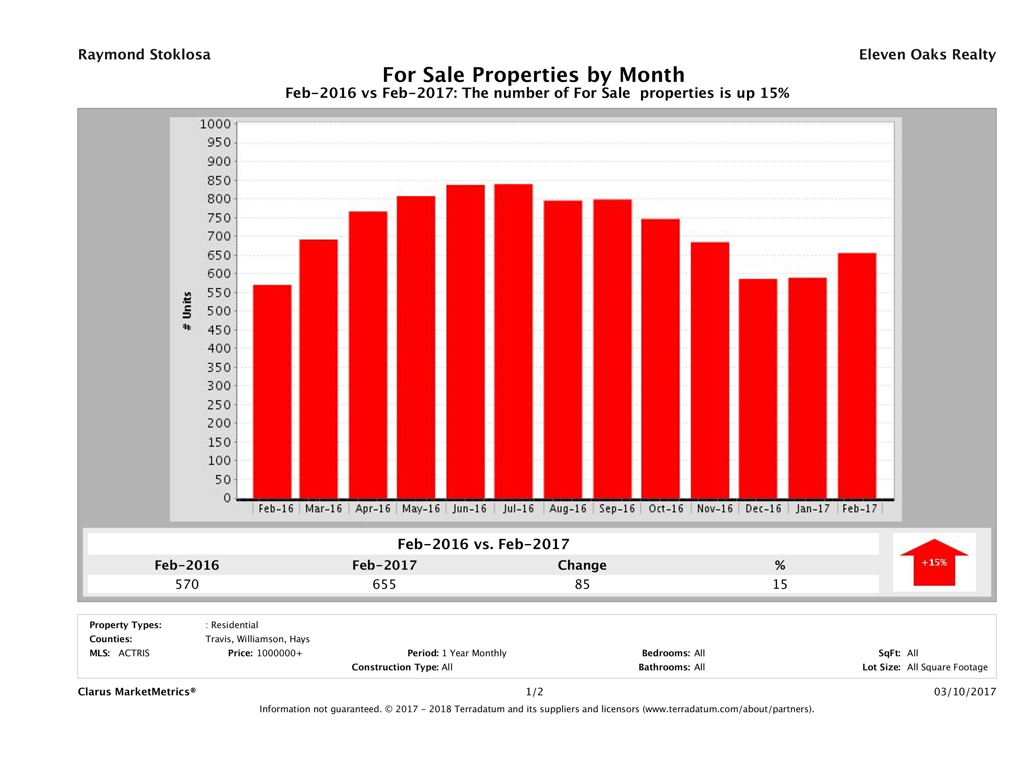 Austin number of luxury homes for sale February 2017