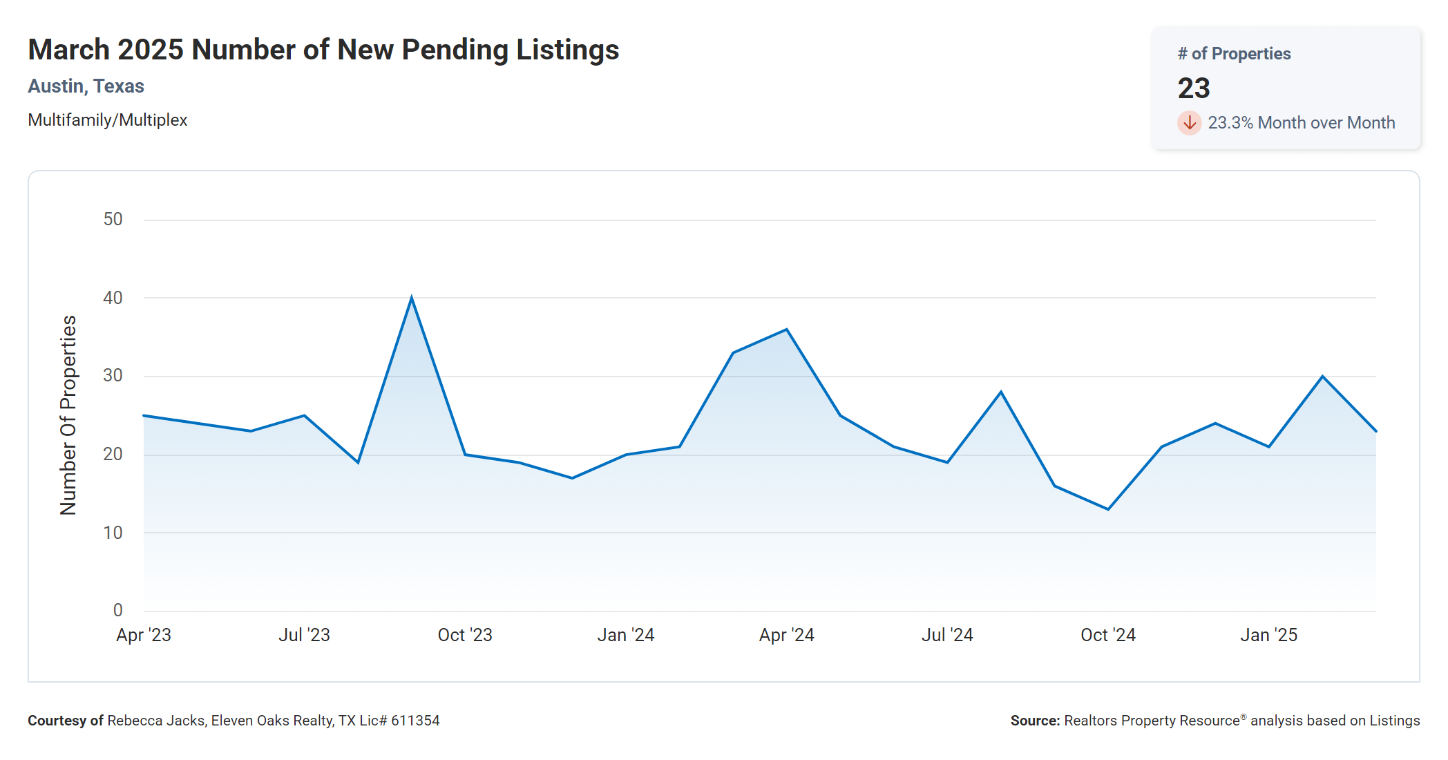 march 2025 Austin multi family number of new pending listings