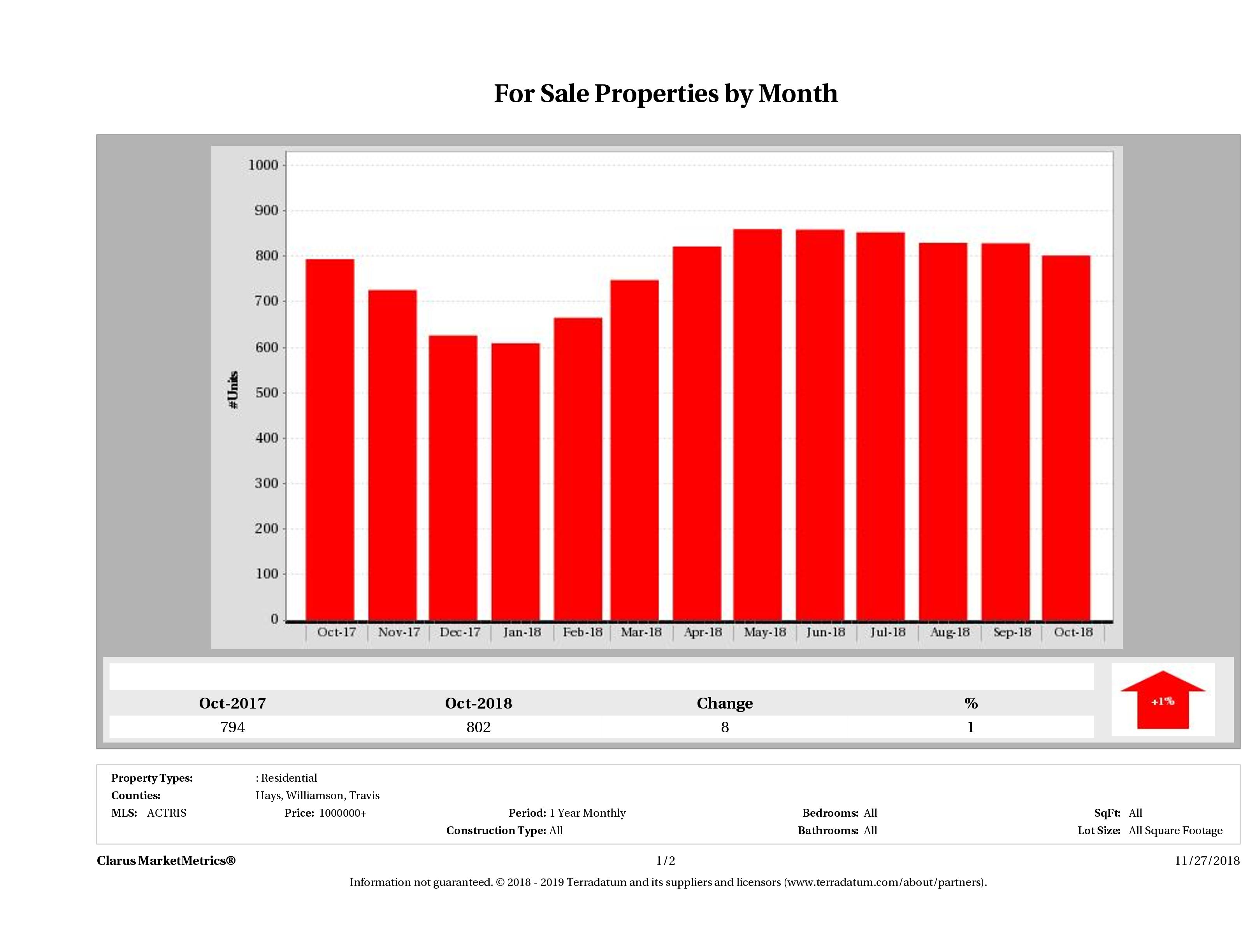 Austin number of luxury homes for sale October 2018