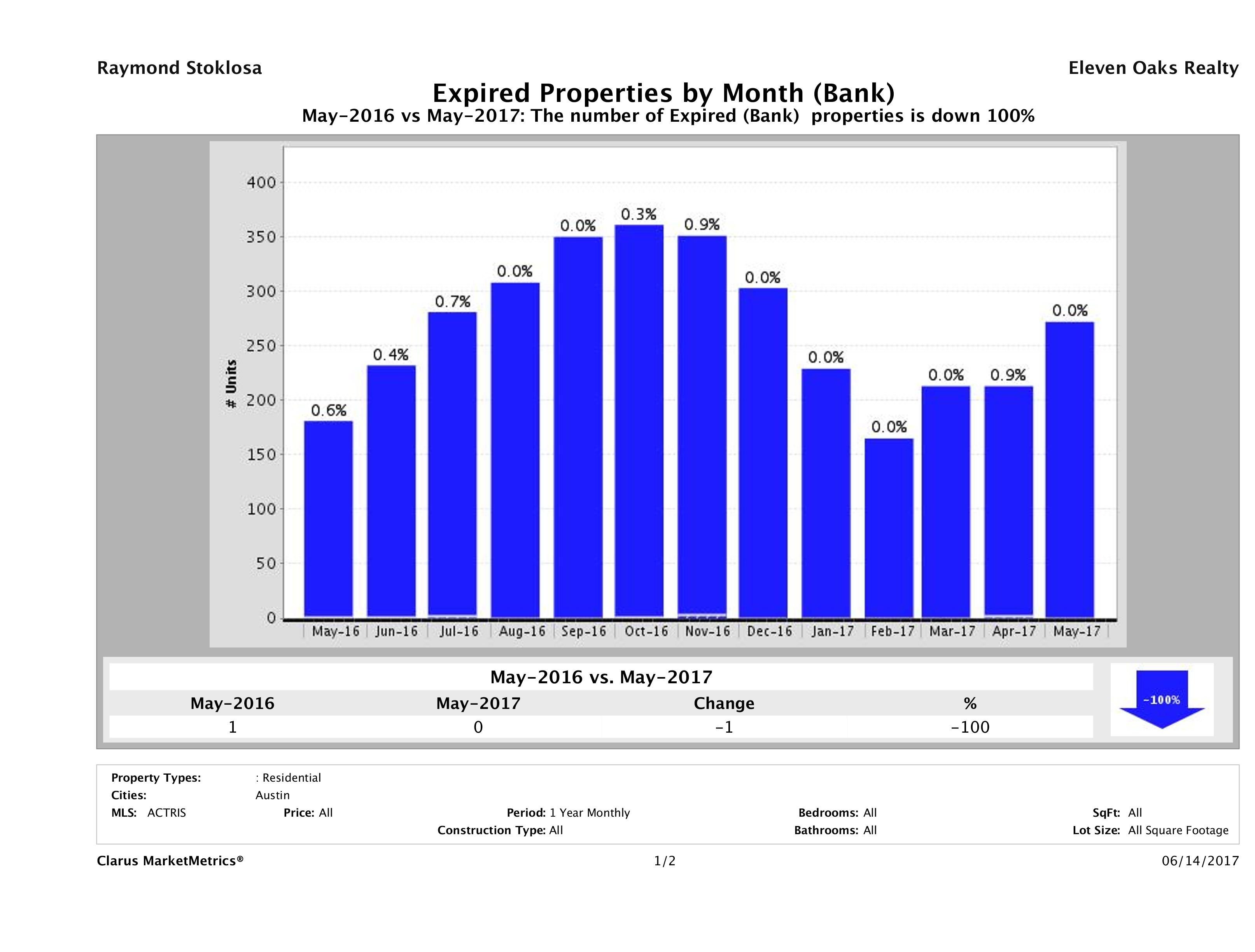 austin foreclosures did not sell May 2017