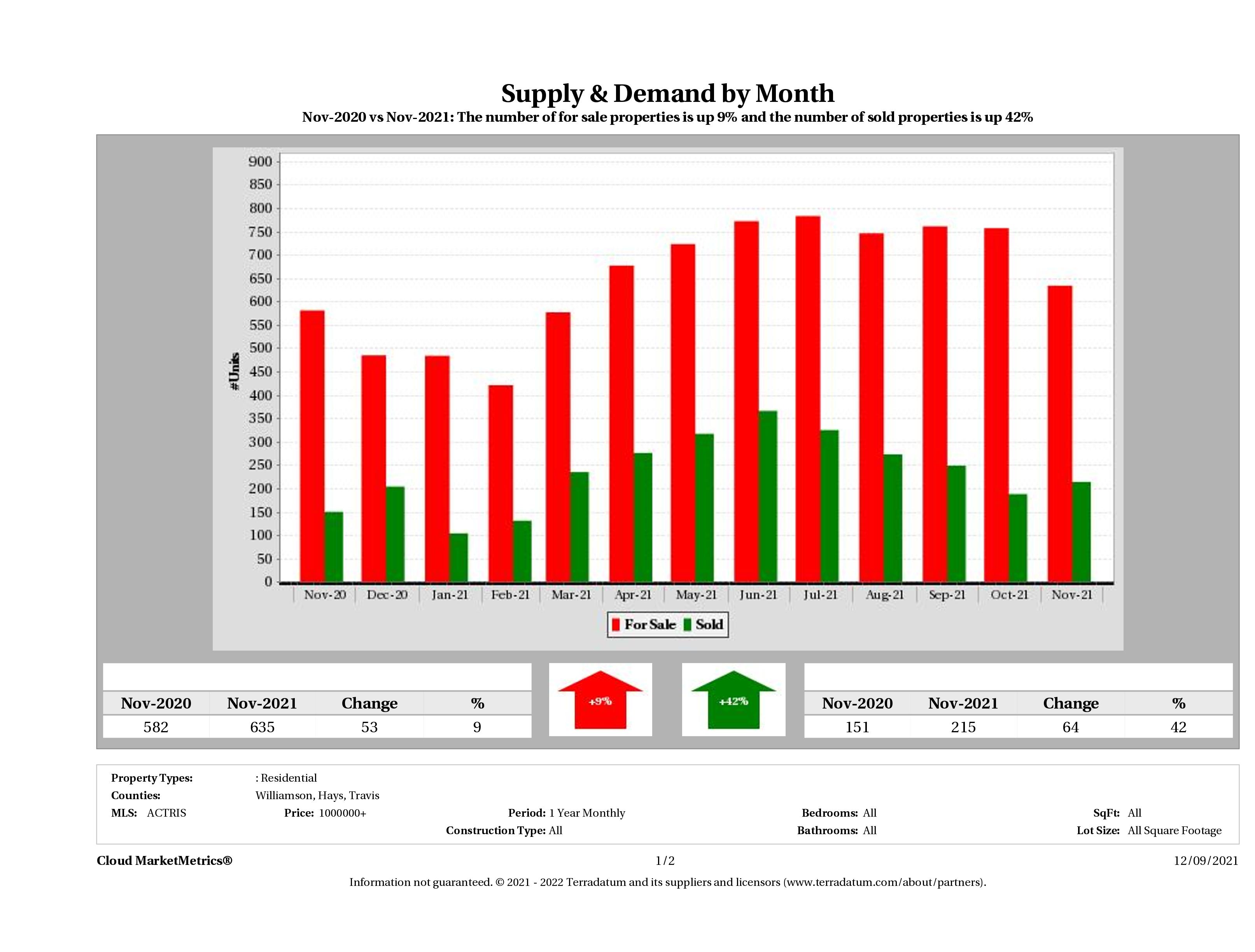 Austin luxury real estate market supply and demand November 2021