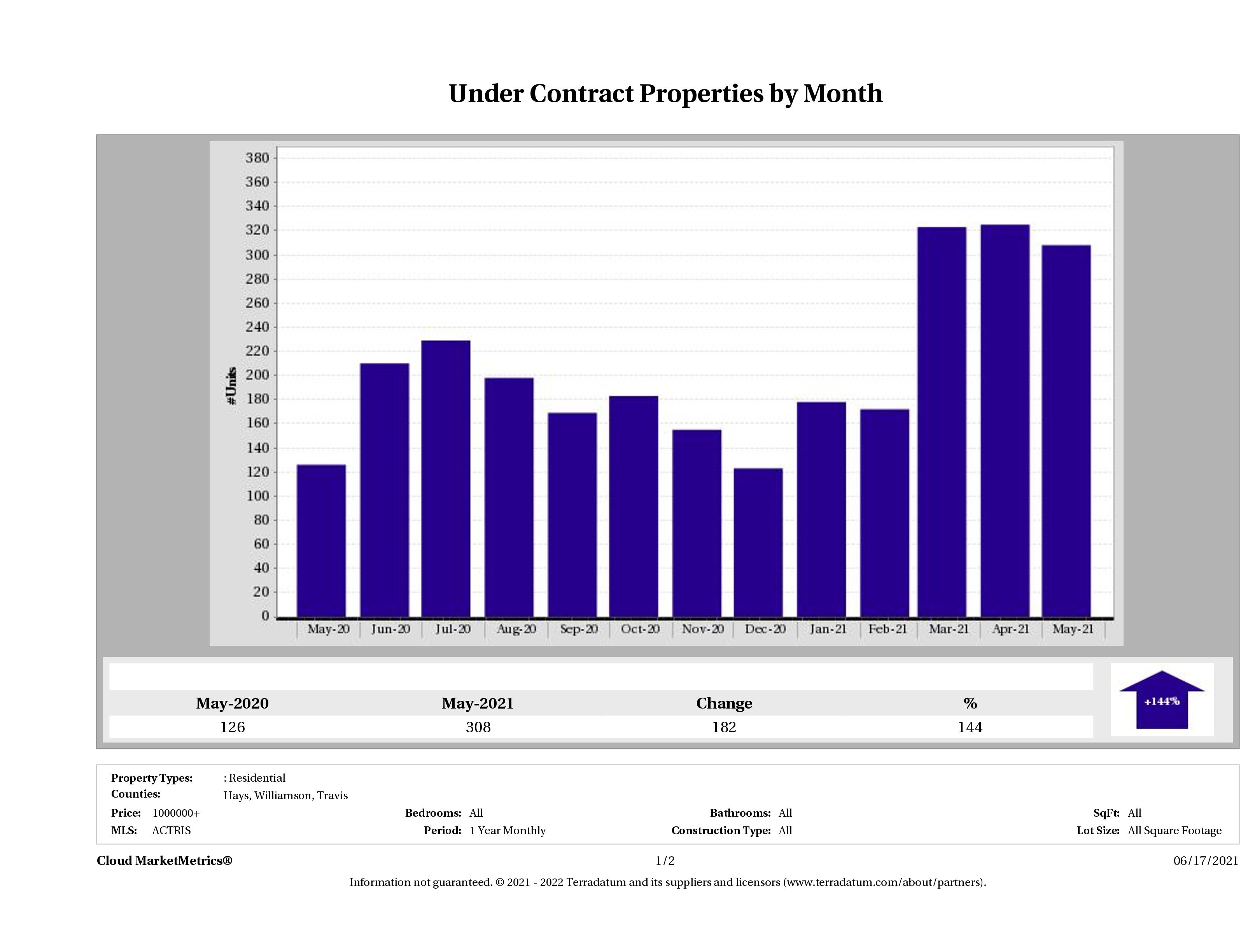 number of luxury homes under contract Austin May 2021