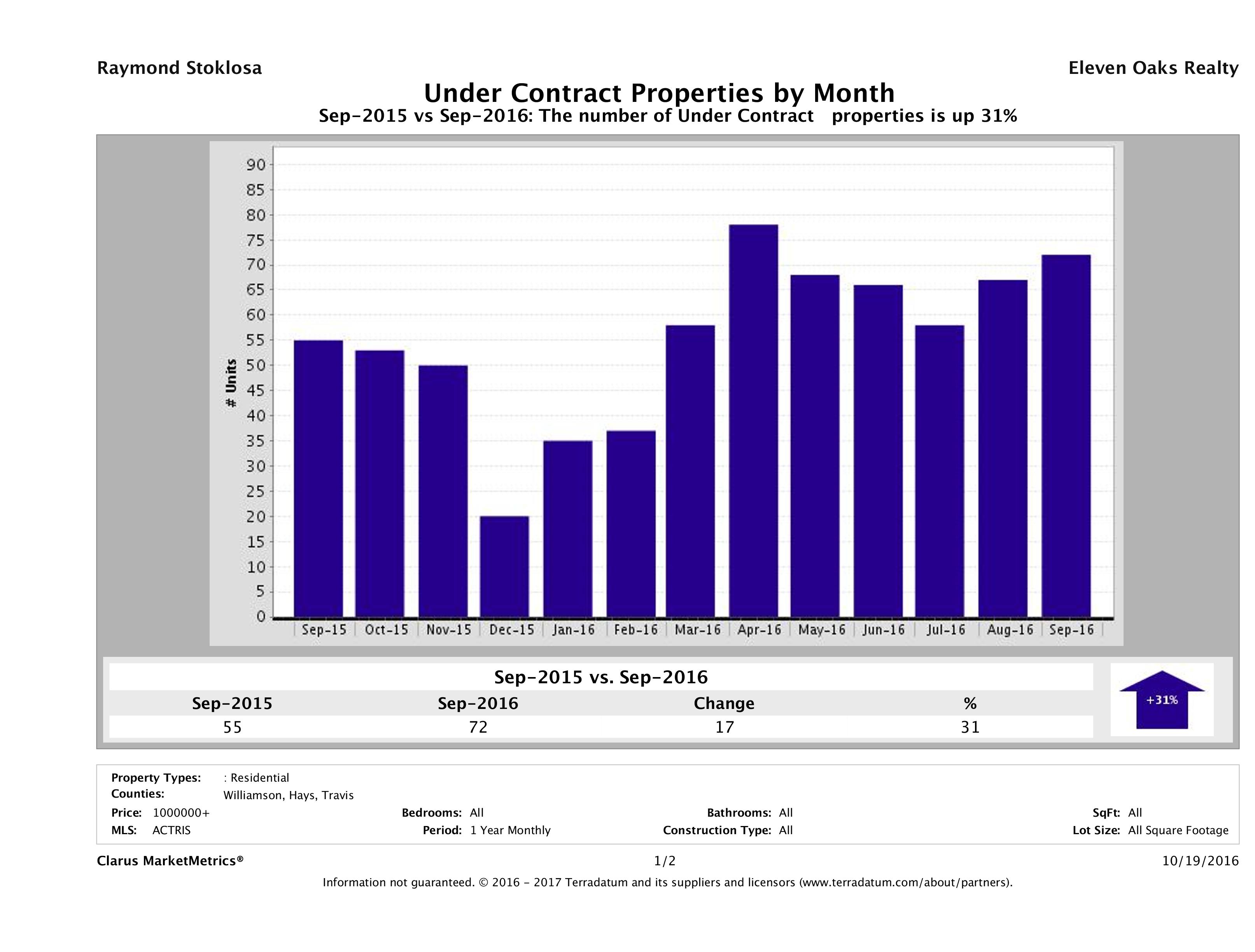 number of luxury homes under contract Austin September 2016