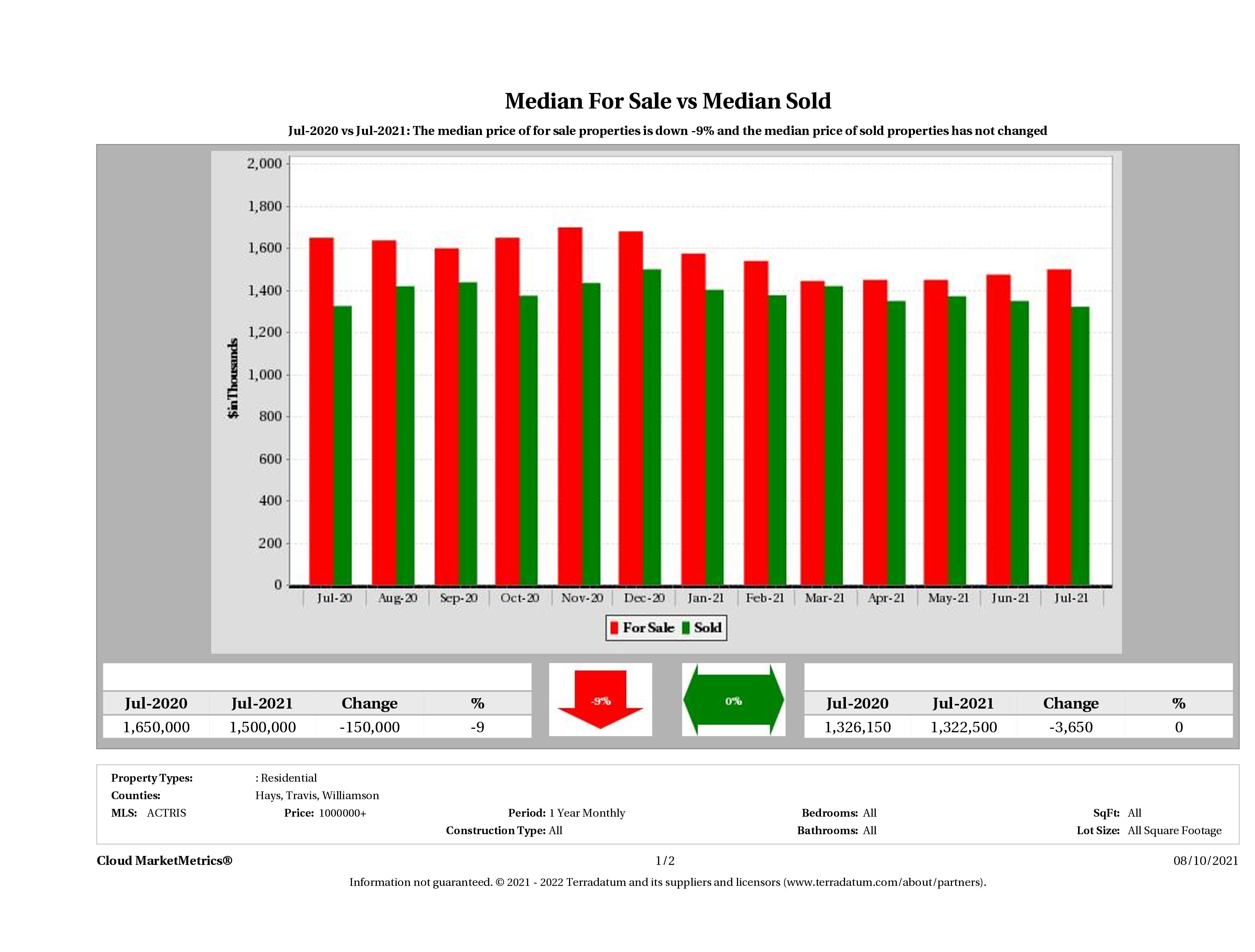 Austin luxury home pricing equilibrium July 2021