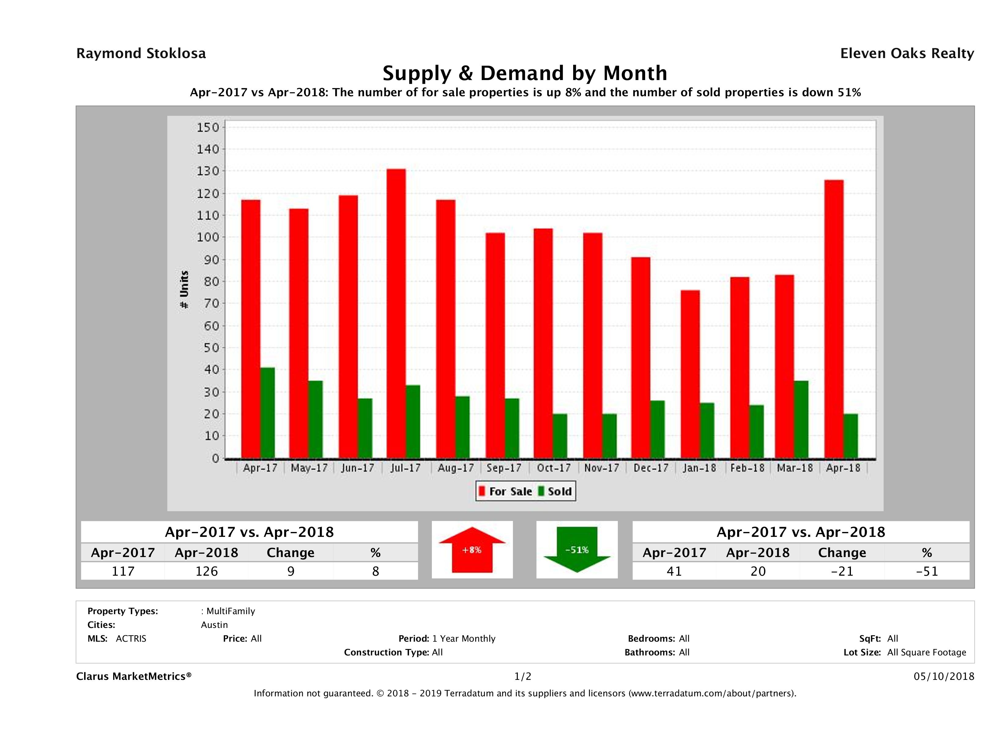 Austin multi family real estate market supply and demand April 2018