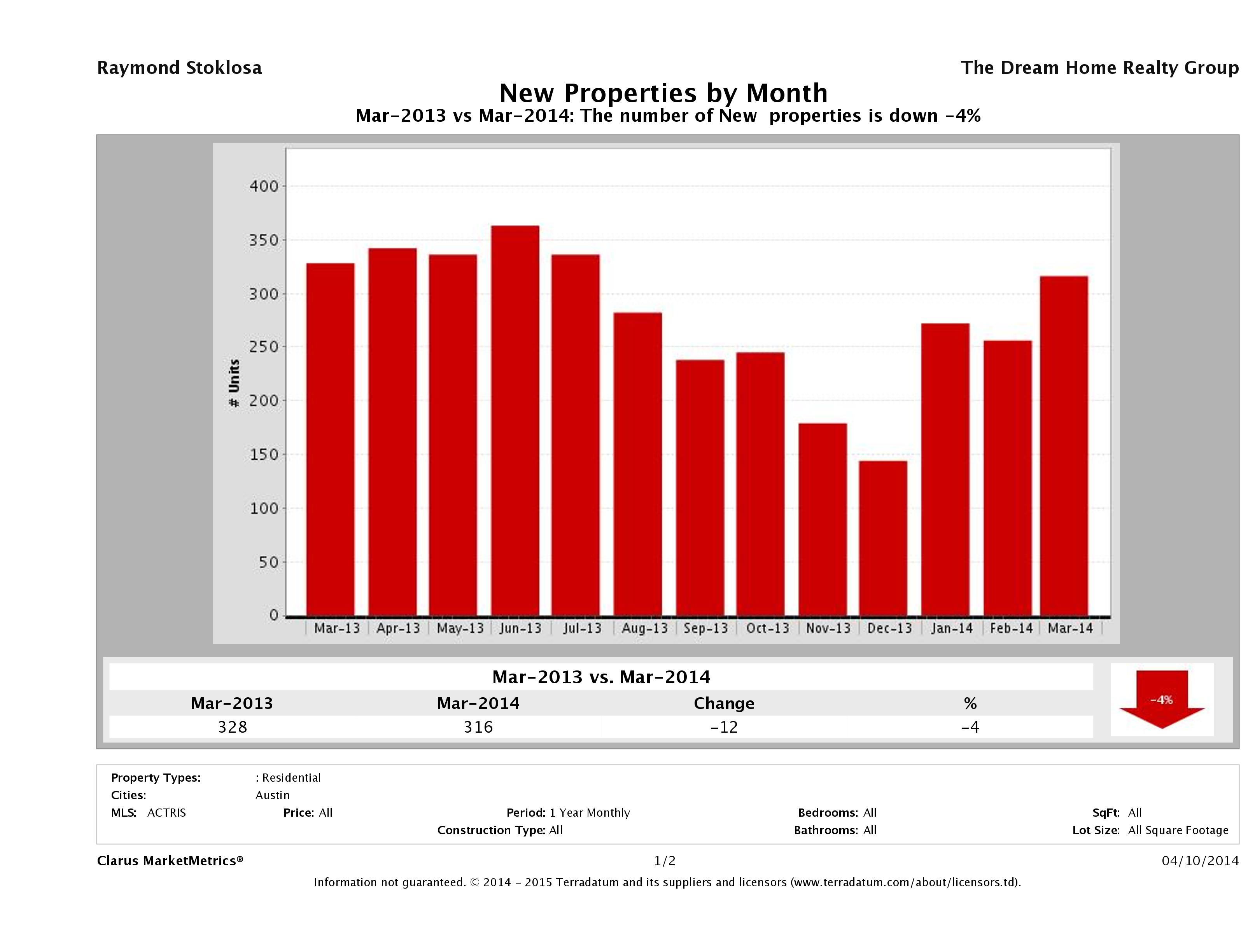 Austin condos listed for sale March 2014