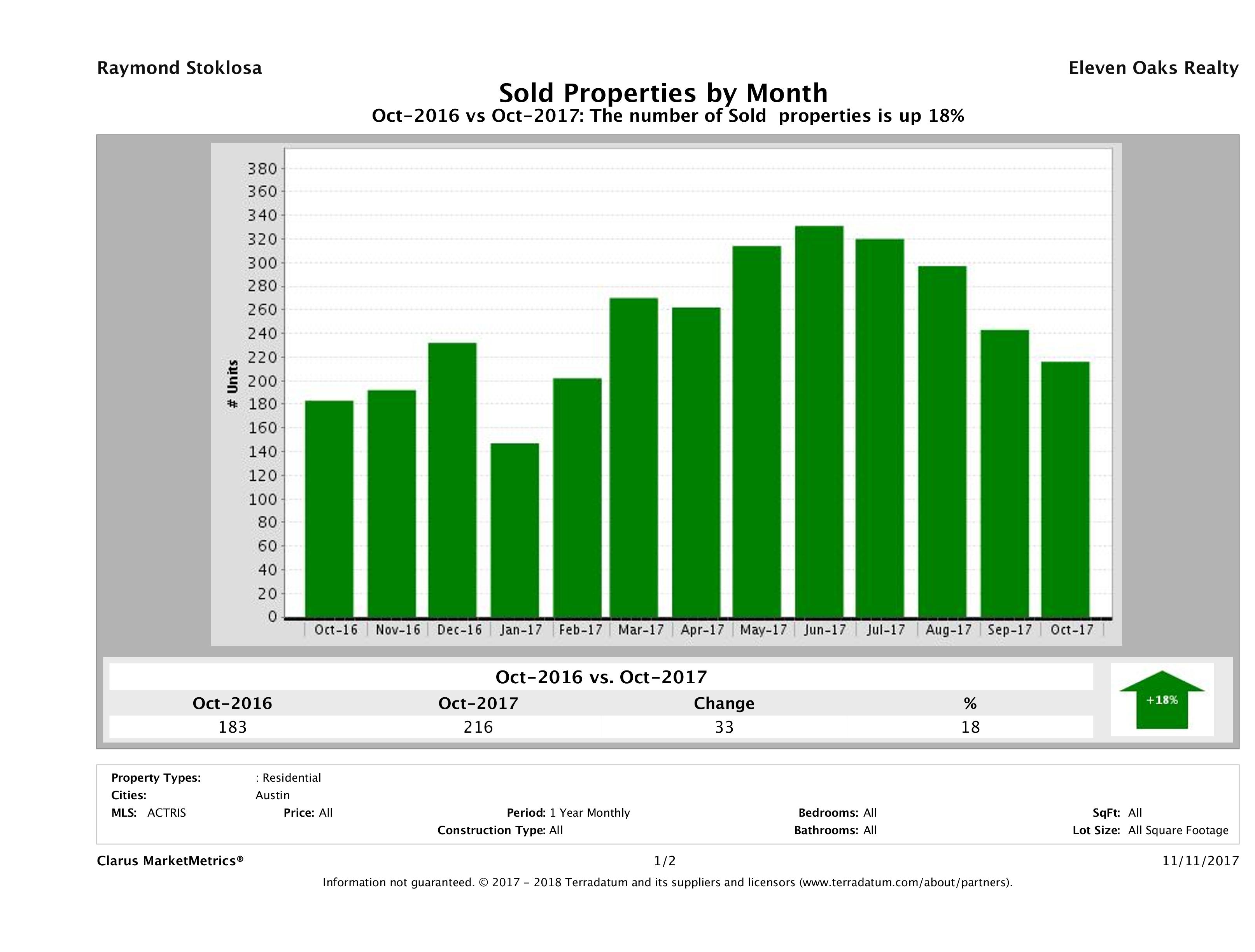 Austin condos sold October 2017