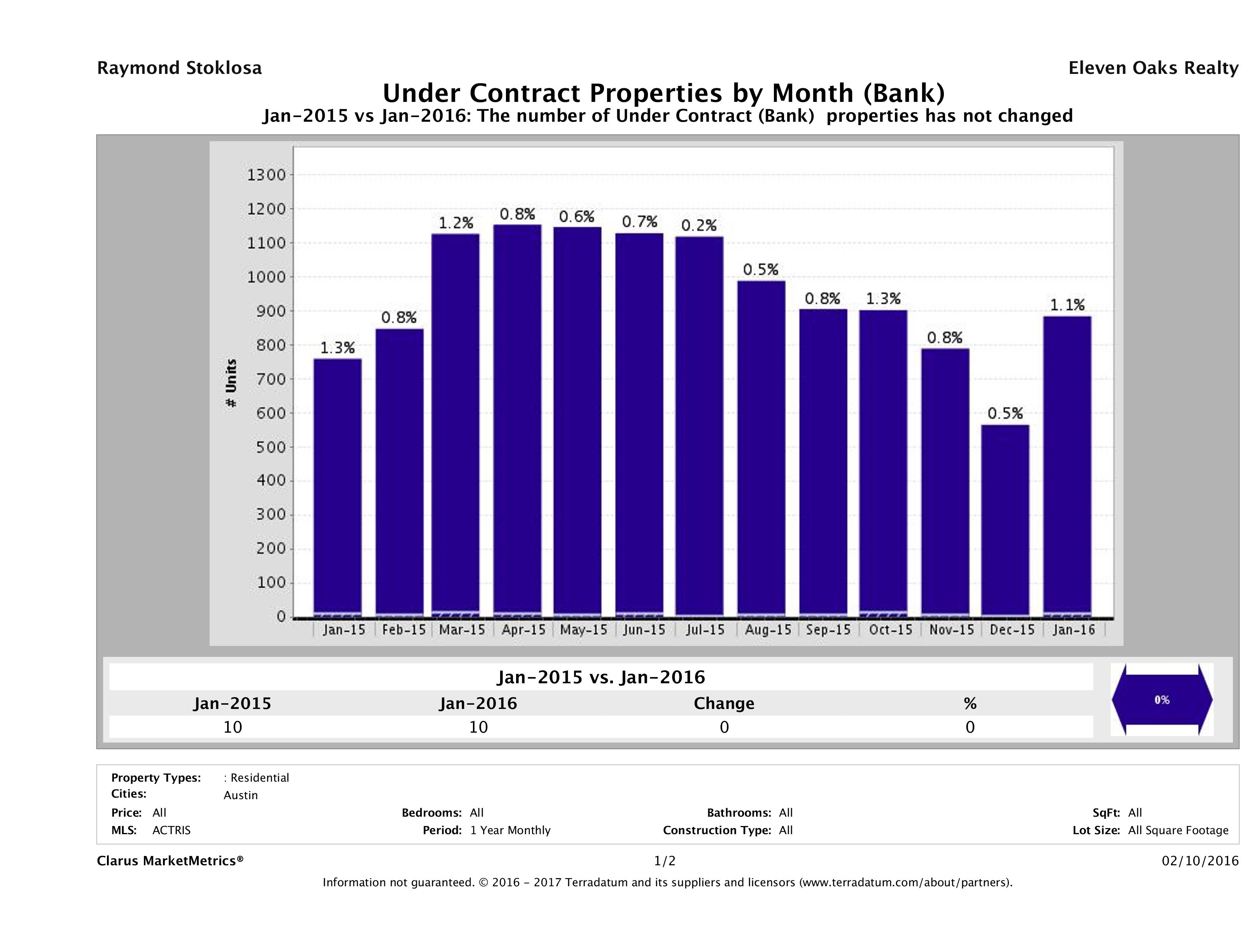 austin foreclosures pending January 2016