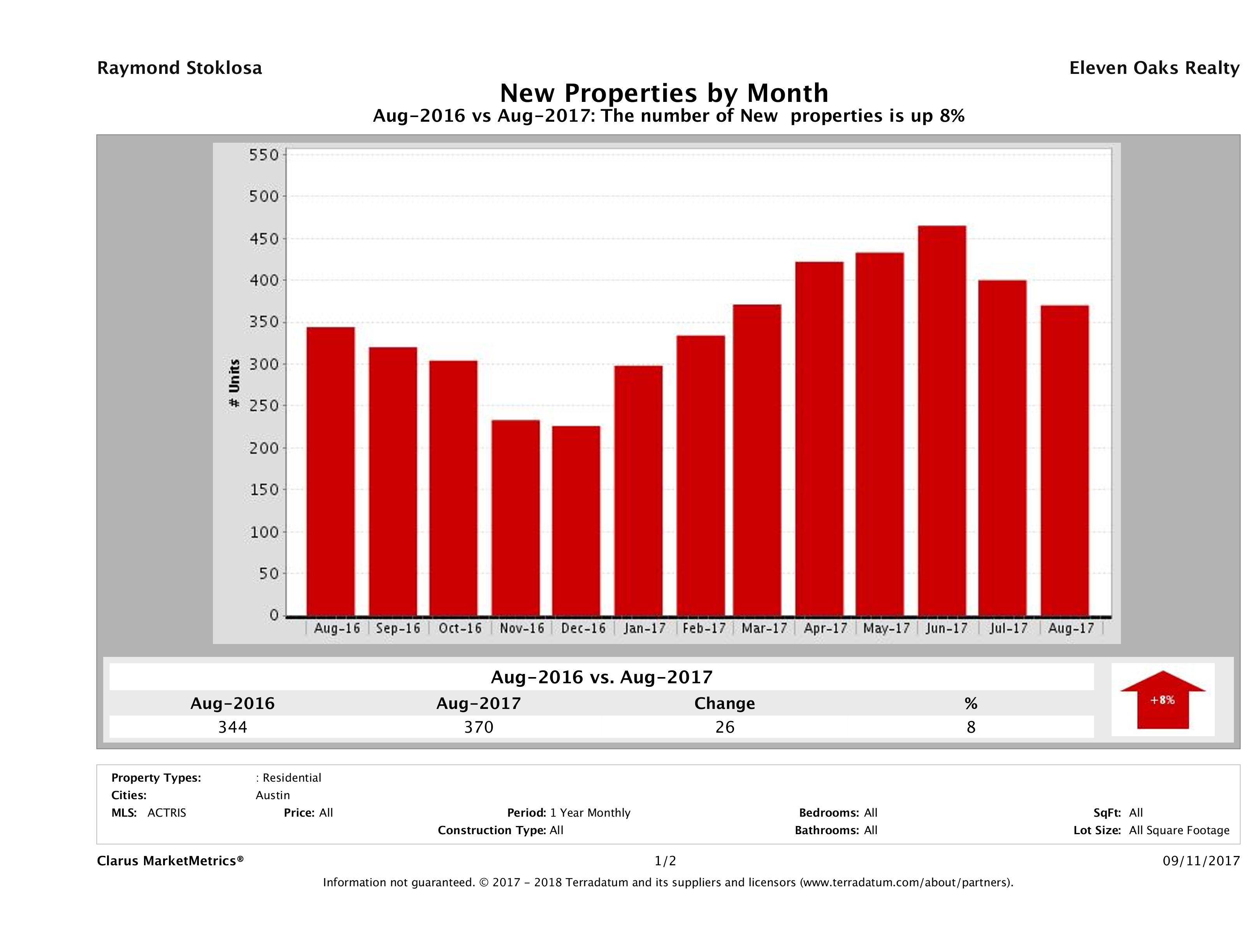 Austin condos listed for sale August 2017