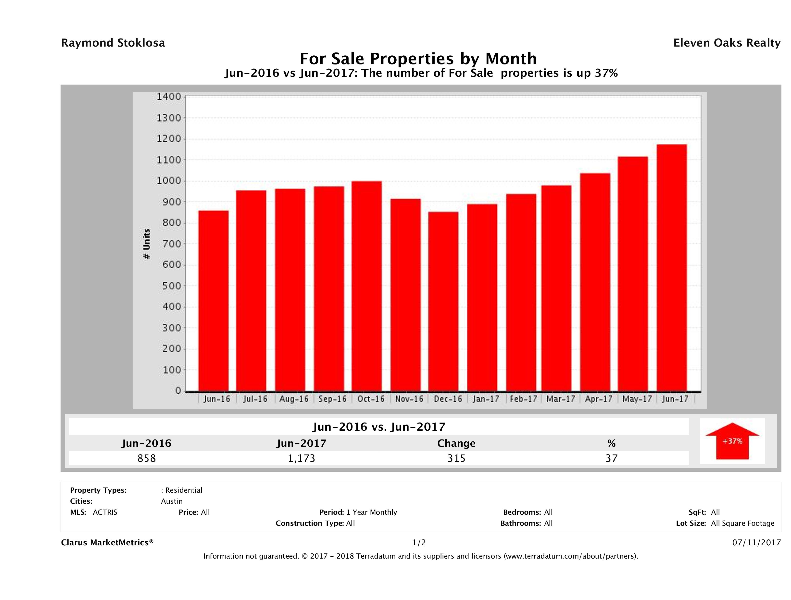 Austin condos for sale June 2017