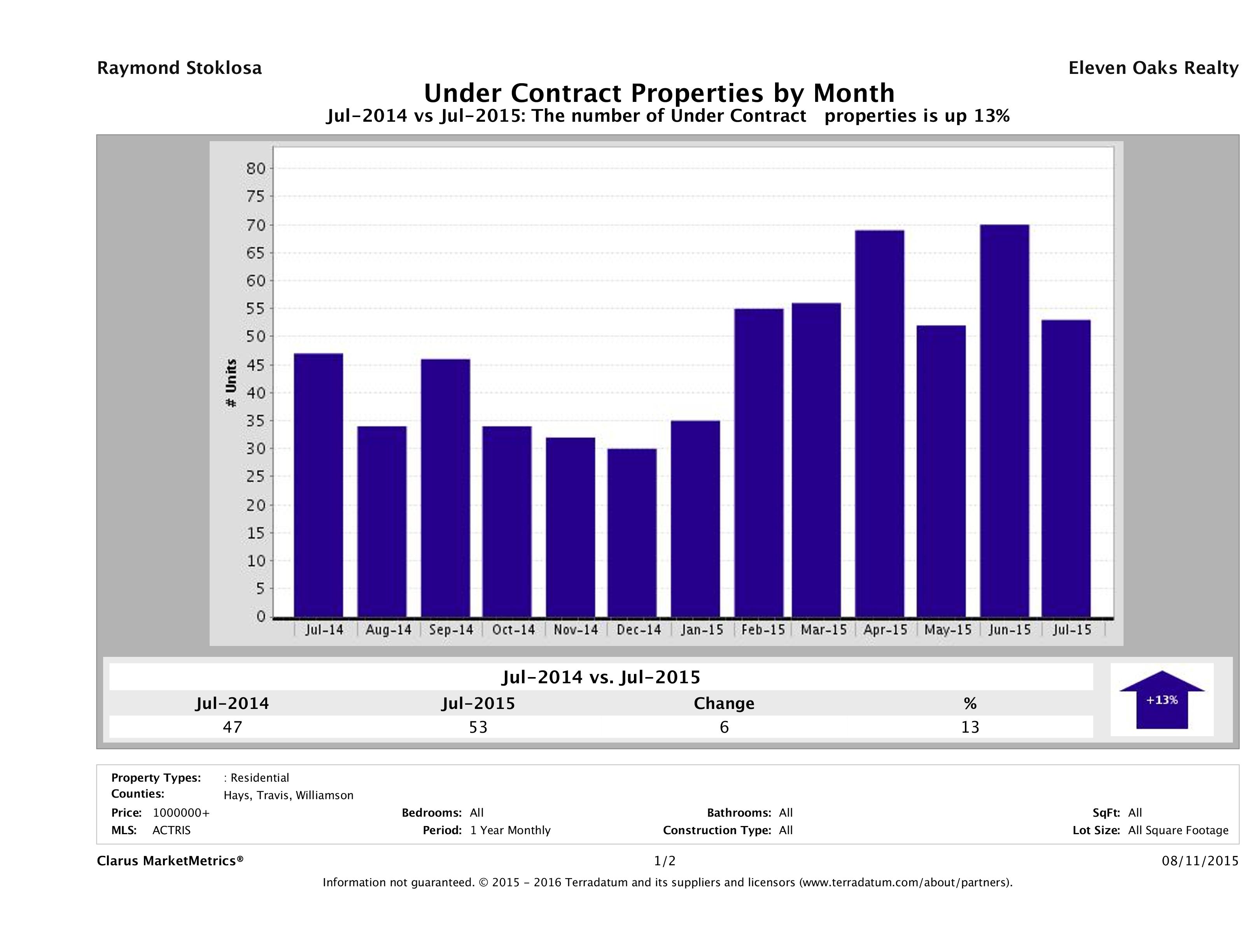 number of luxury homes under contract Austin July 2015