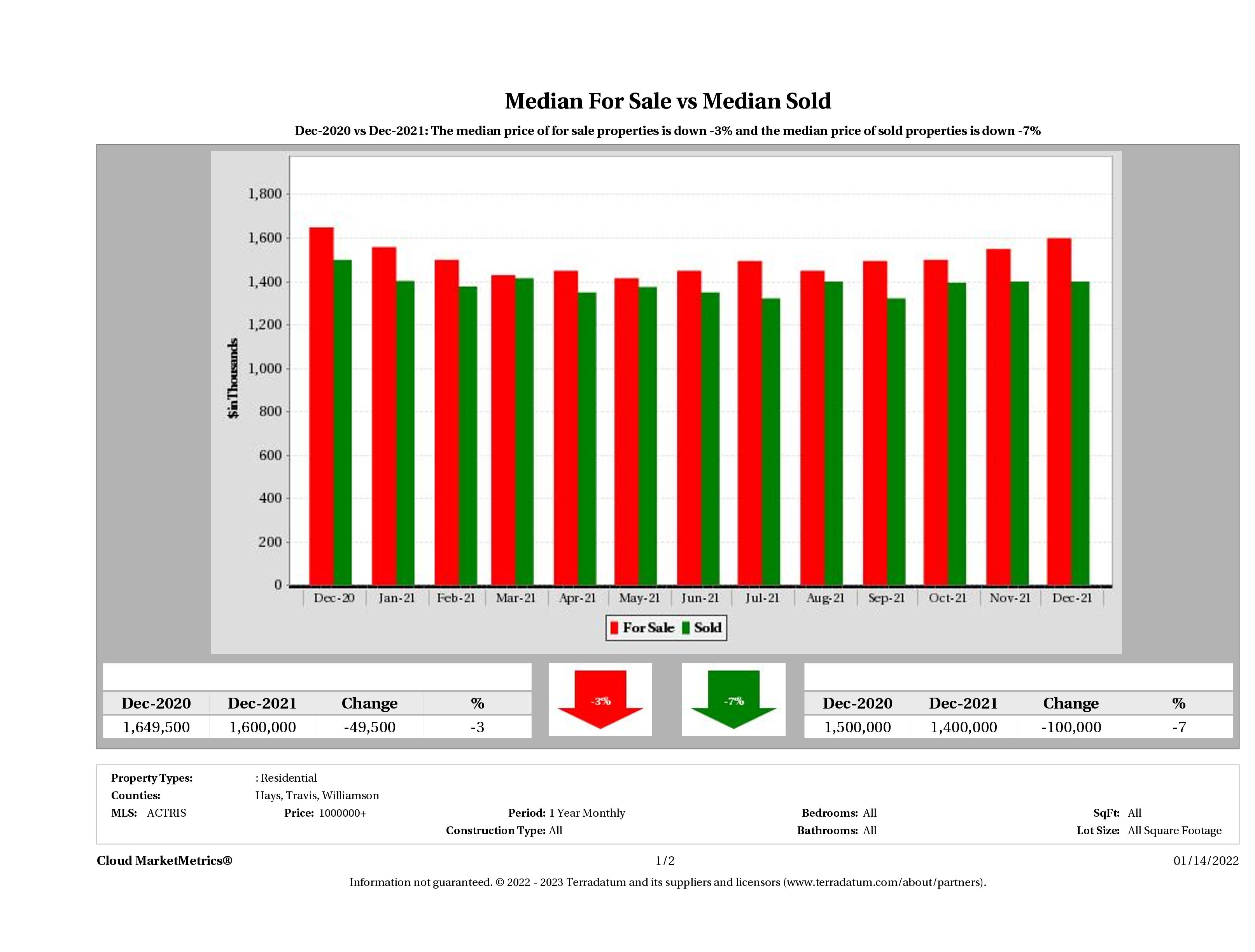 Austin luxury home pricing equilibrium December 2021