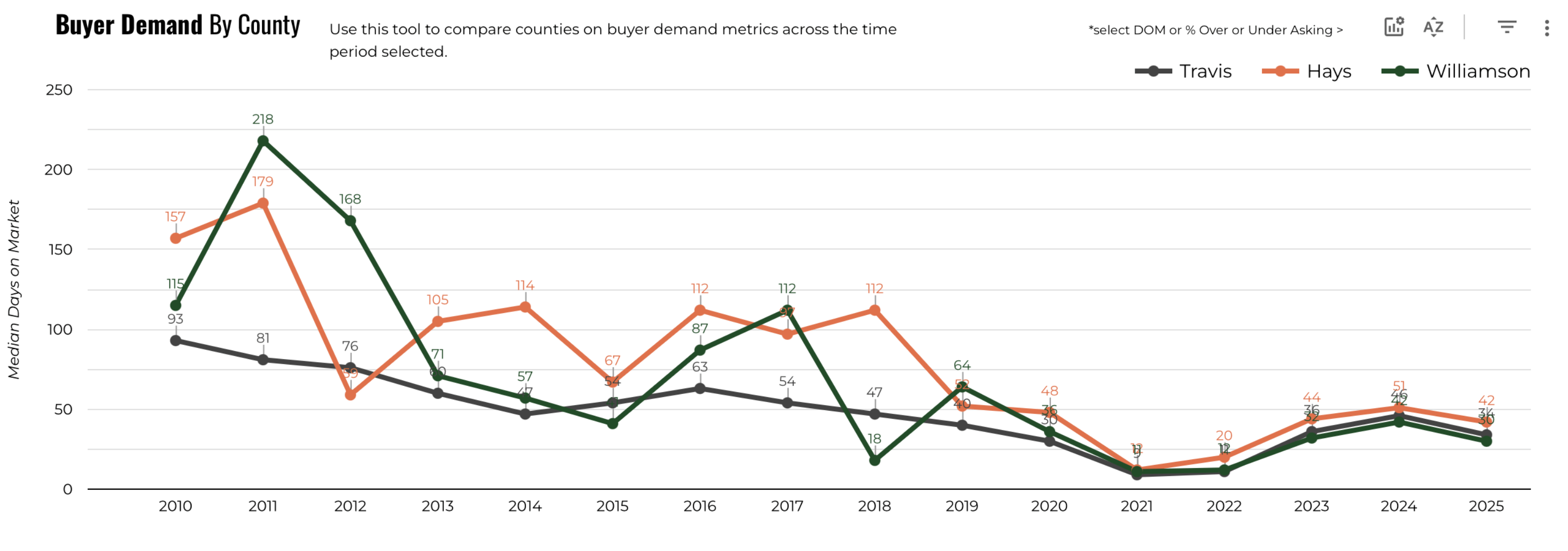 June 2025 Austin luxury median days on market by county