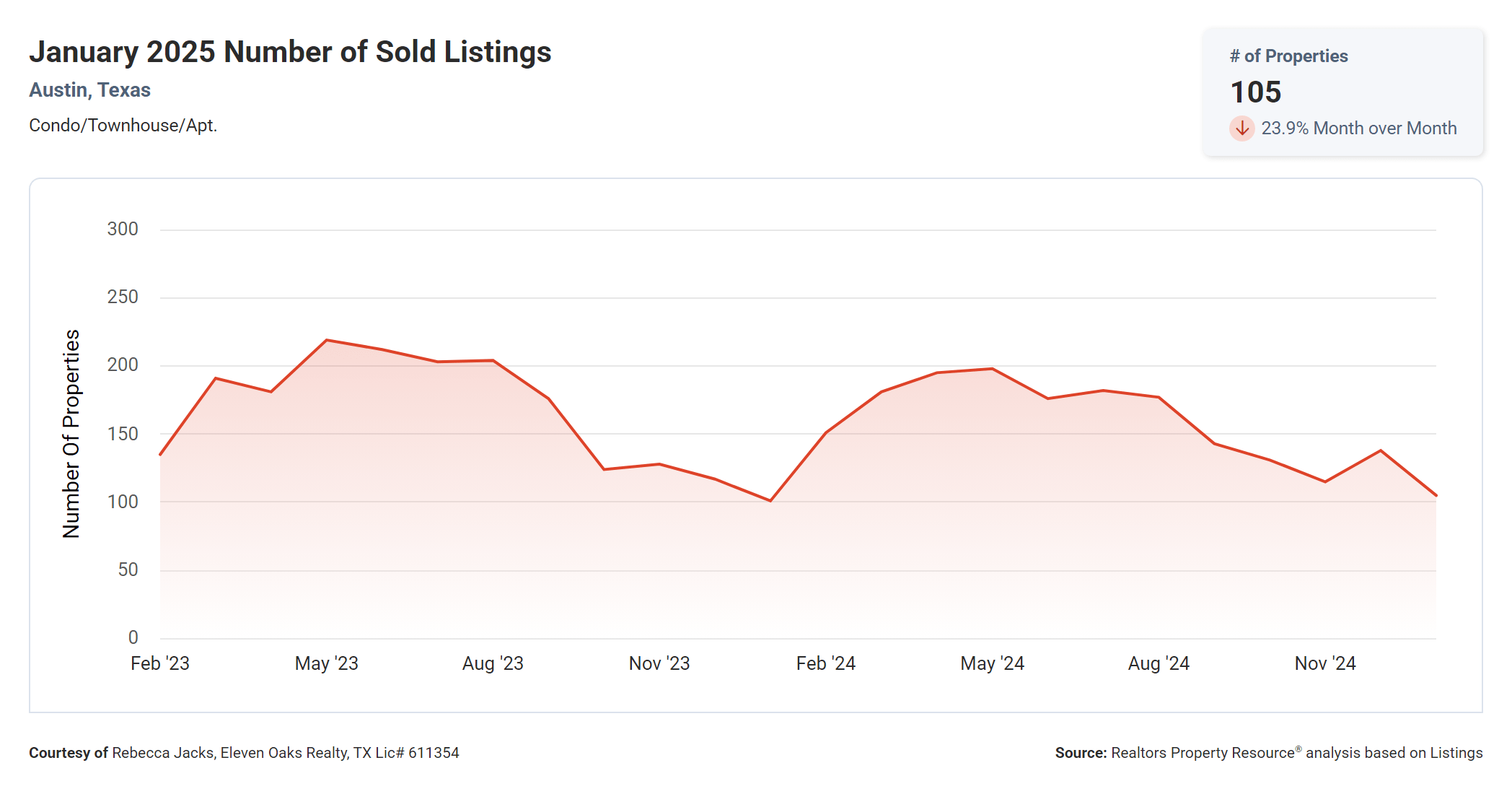 January 2025 Austin condo number of sold listings