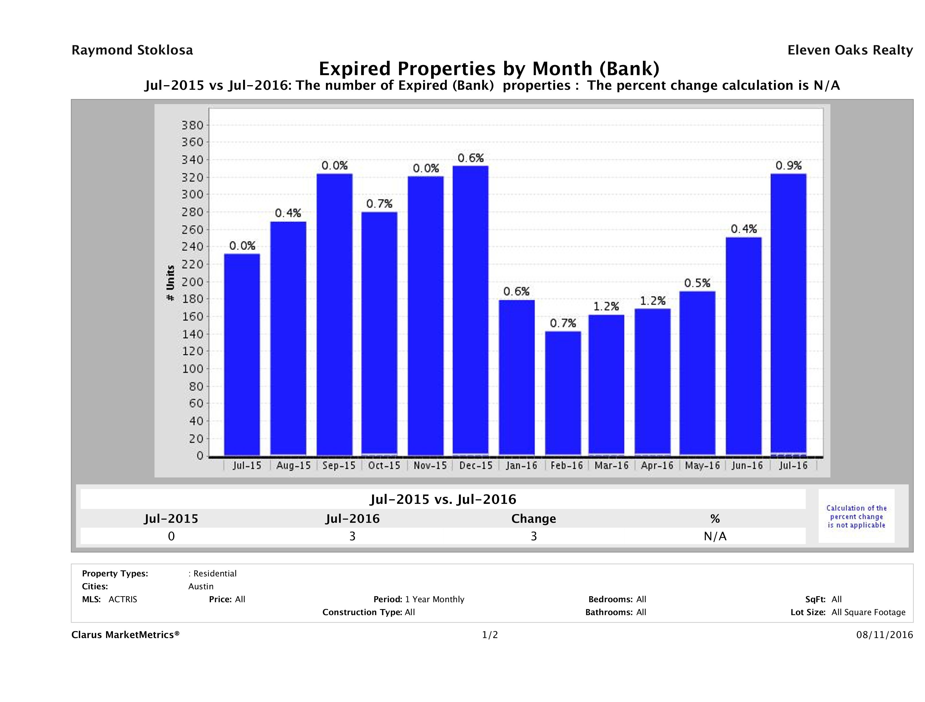austin foreclosures did not sell July 2016