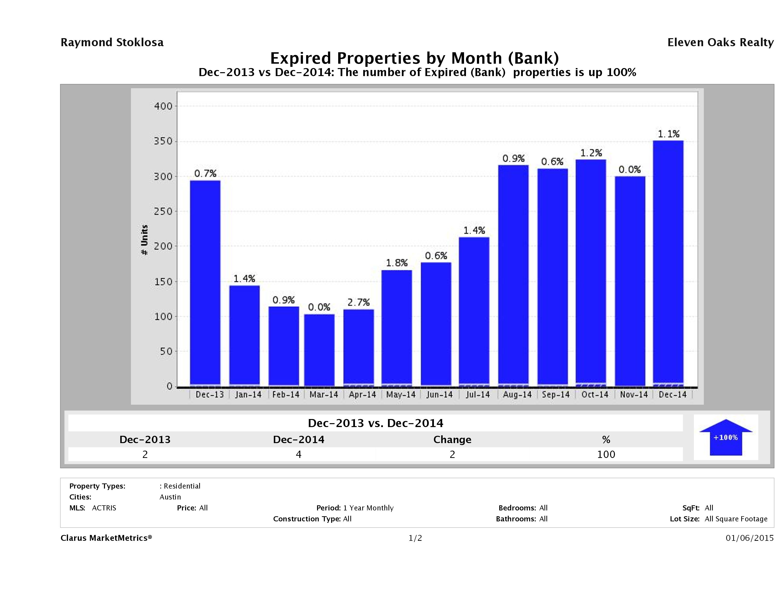 austin foreclosures did not sell December 2014
