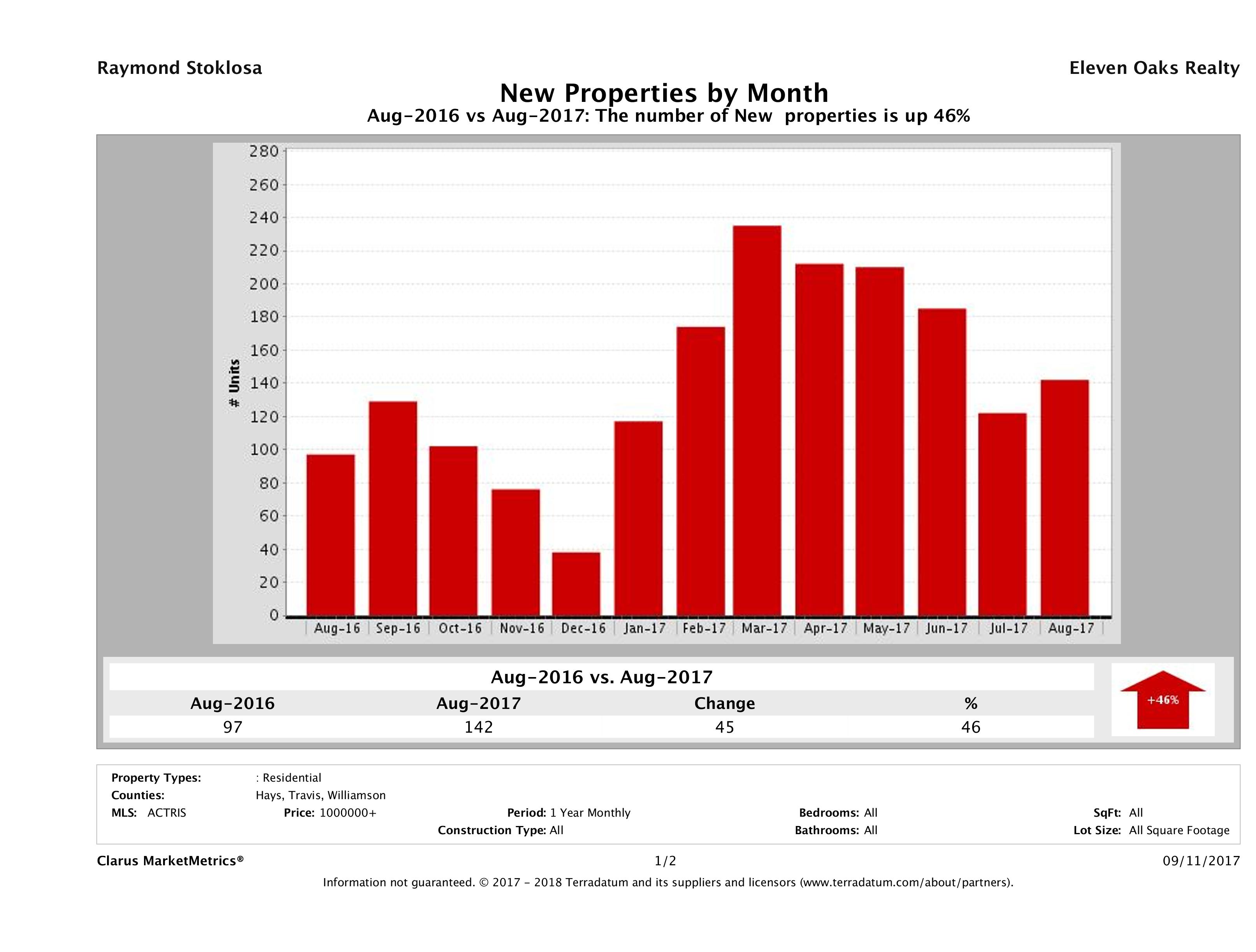 Austin number of new luxury listings August 2017