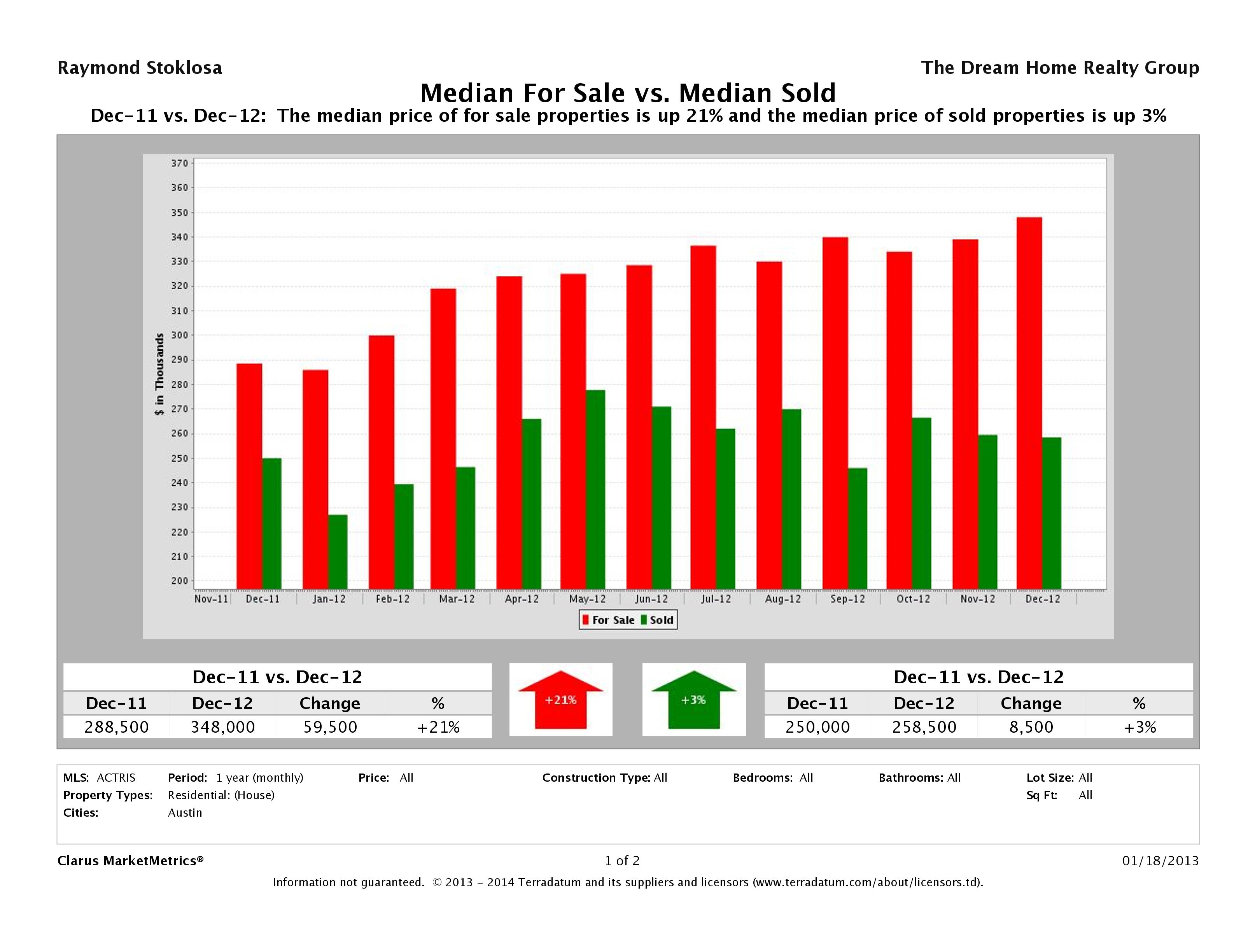 Austin home pricing equilibrium December 2012