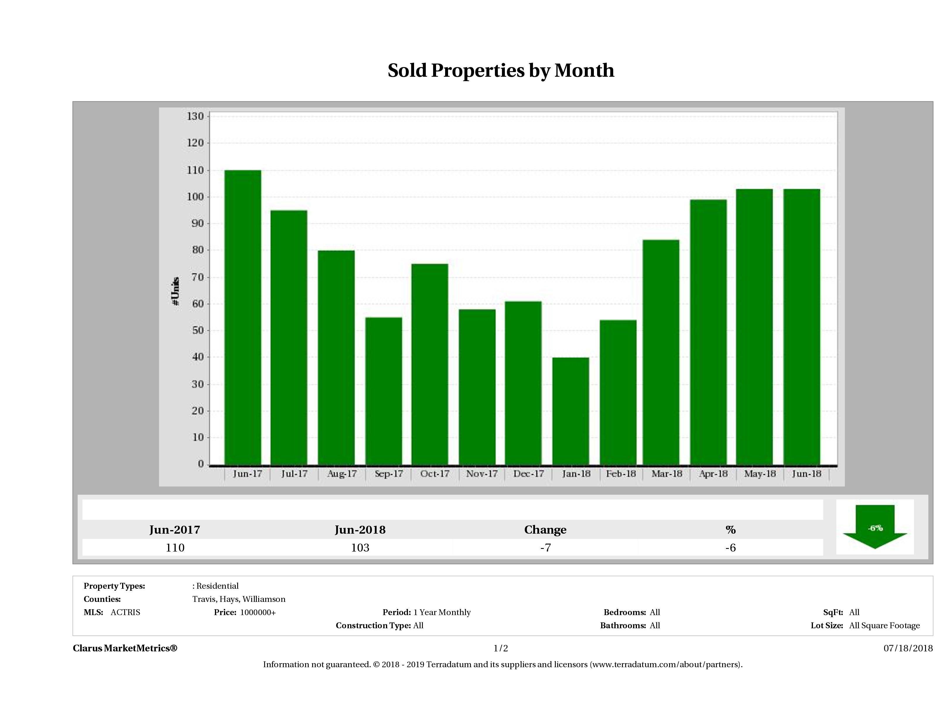 Austin number of luxury homes sold June 2018