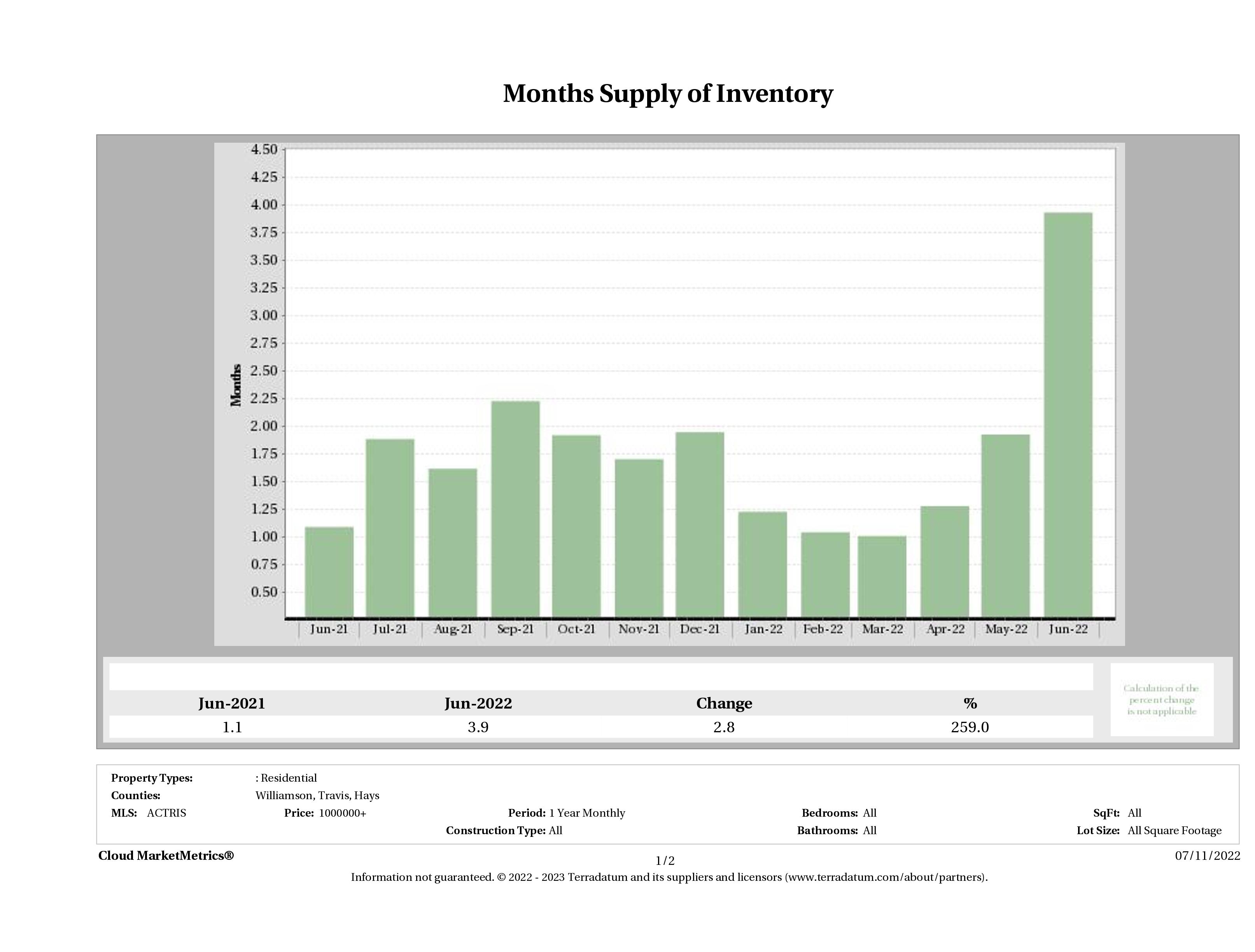 Austin luxury homes inventory June 2022