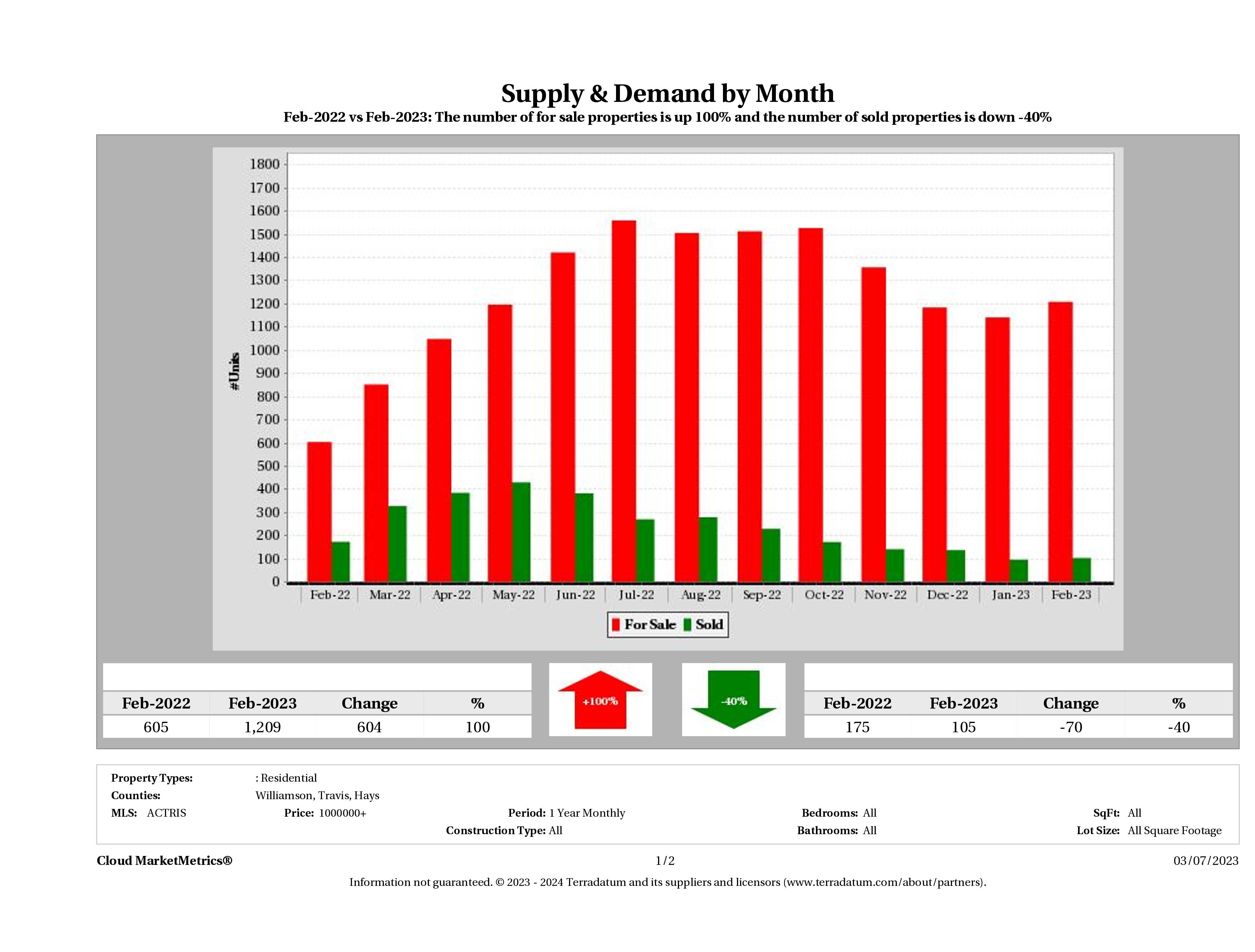 Austin luxury real estate market supply and demand February 2023