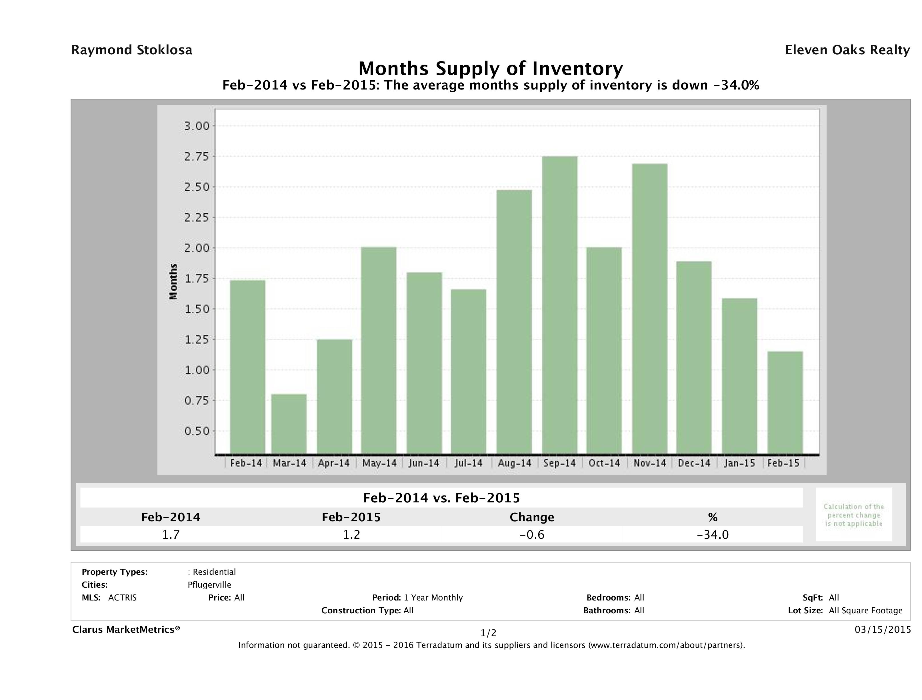 Pflugerville single family home months inventory February 2015