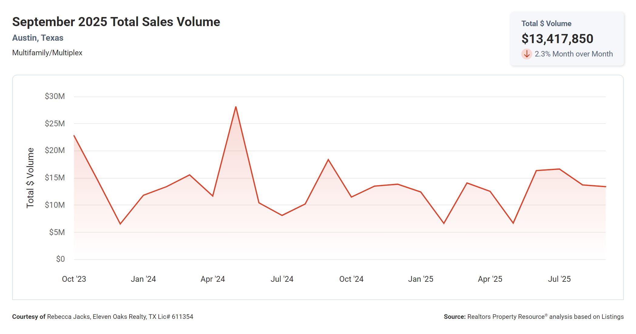 September 2025 Austin Texas multi family total sales volume