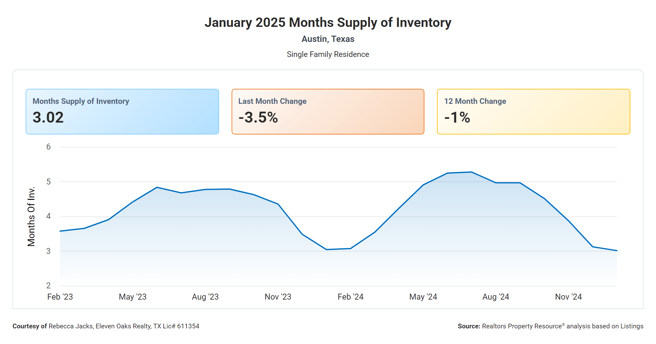 January 2025 Austin months supply of inventory