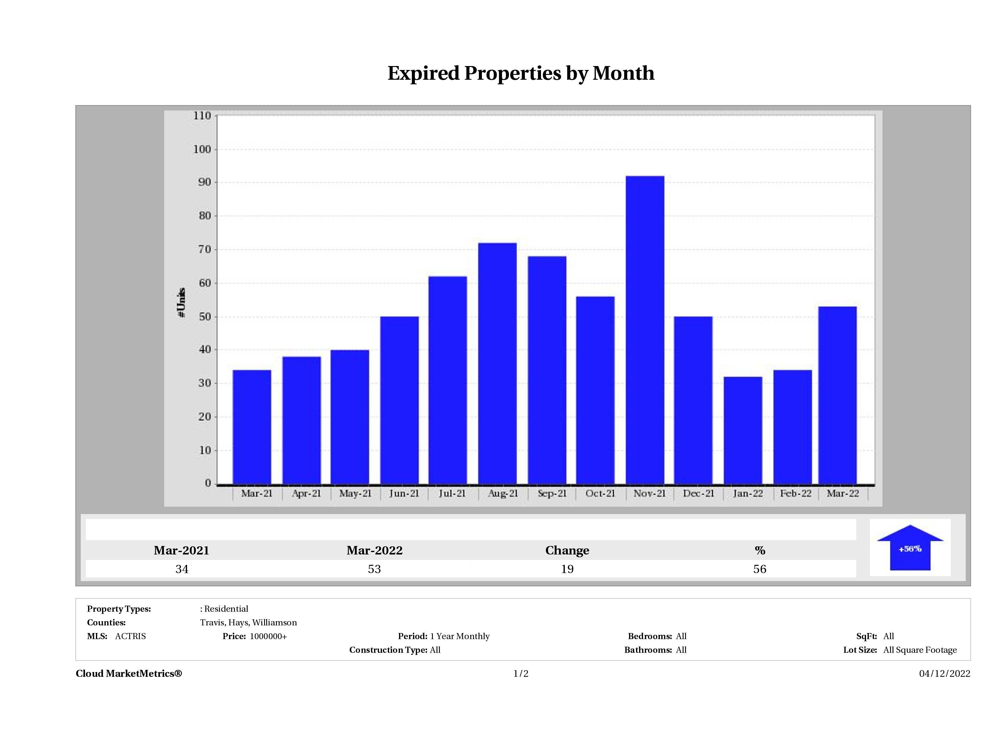 Austin number of homes expired March 2022