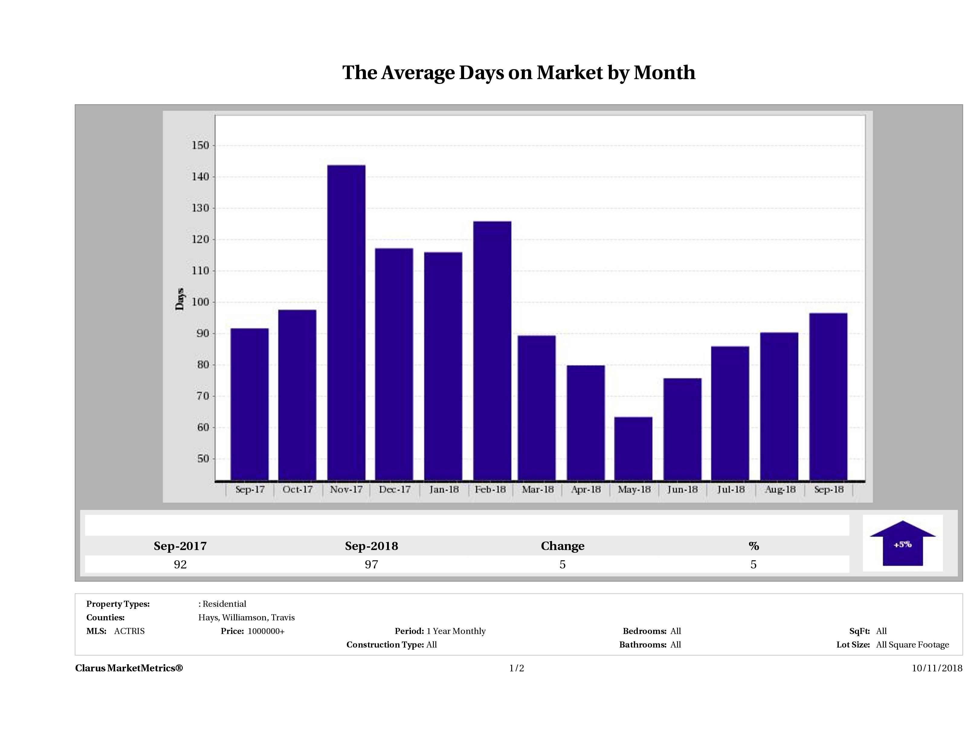 Austin luxury homes average days on market September 2018