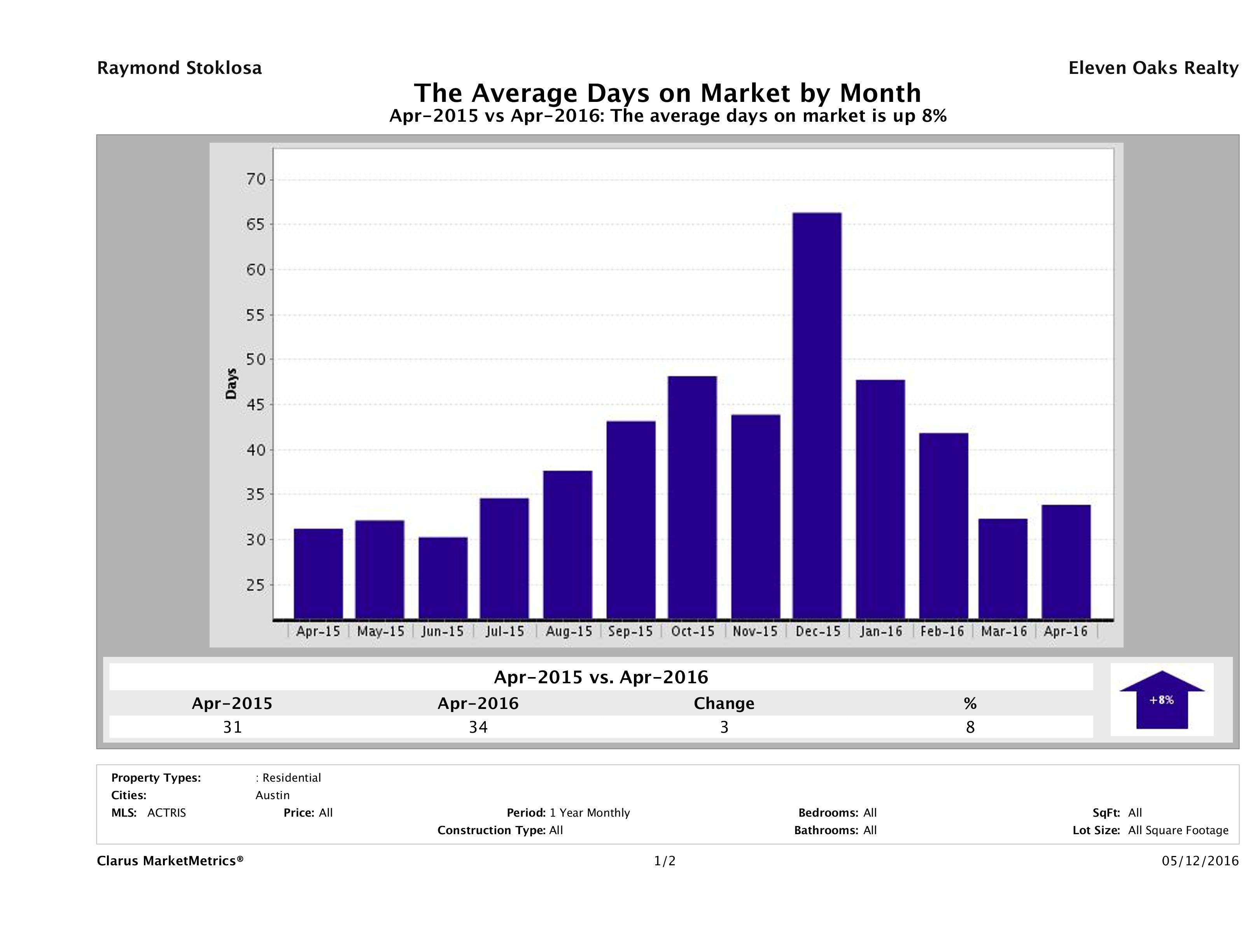 Austin condos average days on market April 2016