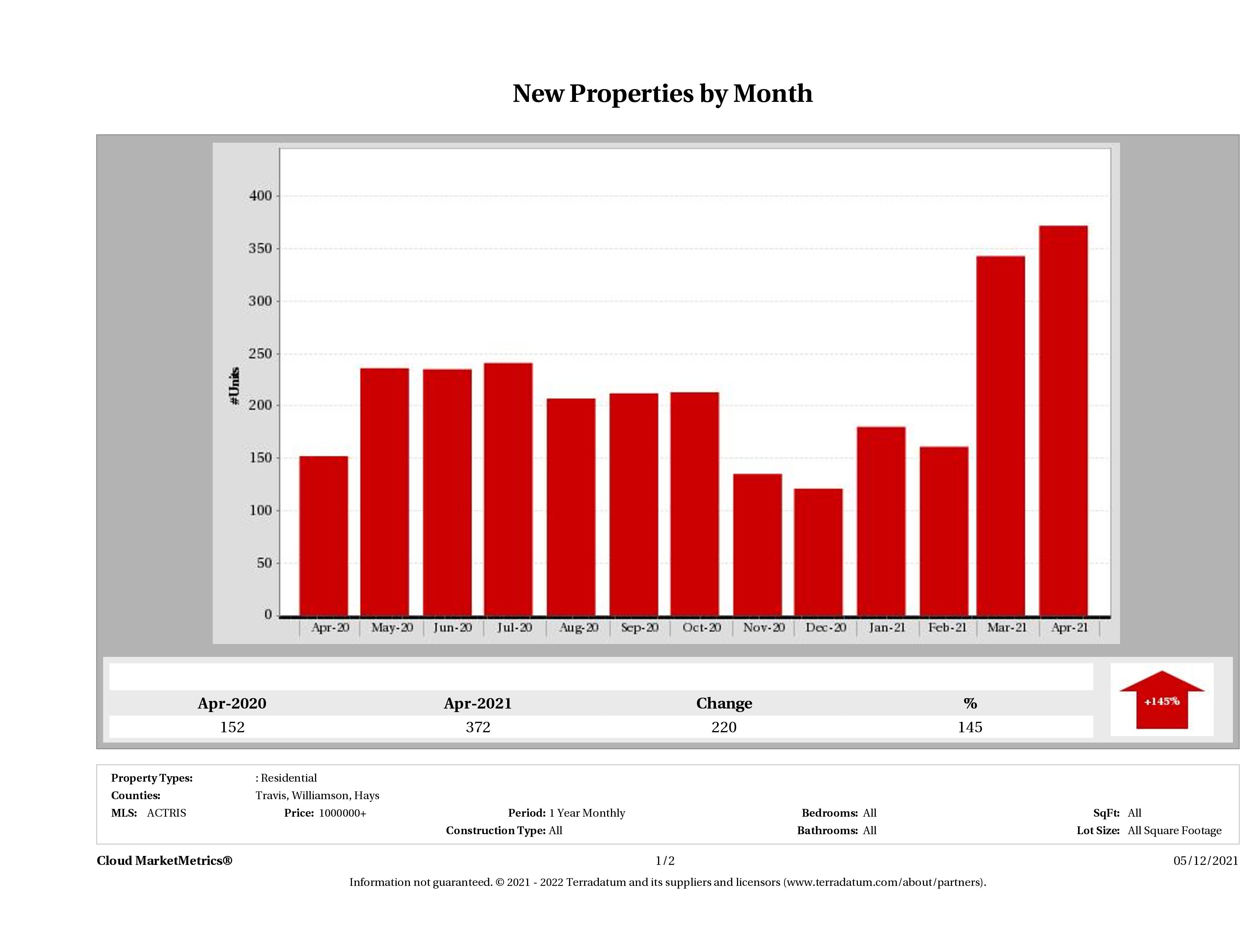 Austin number of new luxury listings April 2021