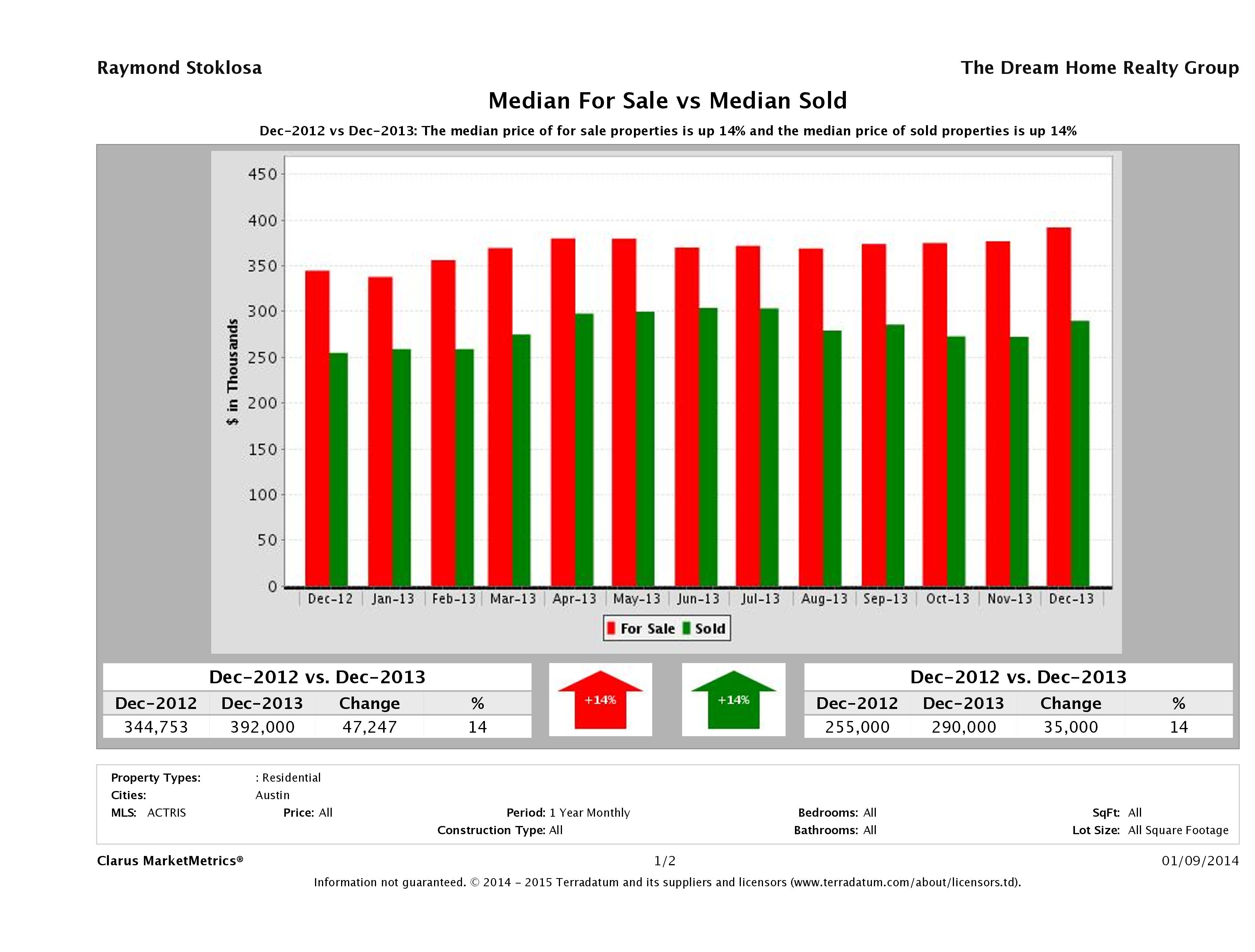 Austin home pricing equilibrium December 2013