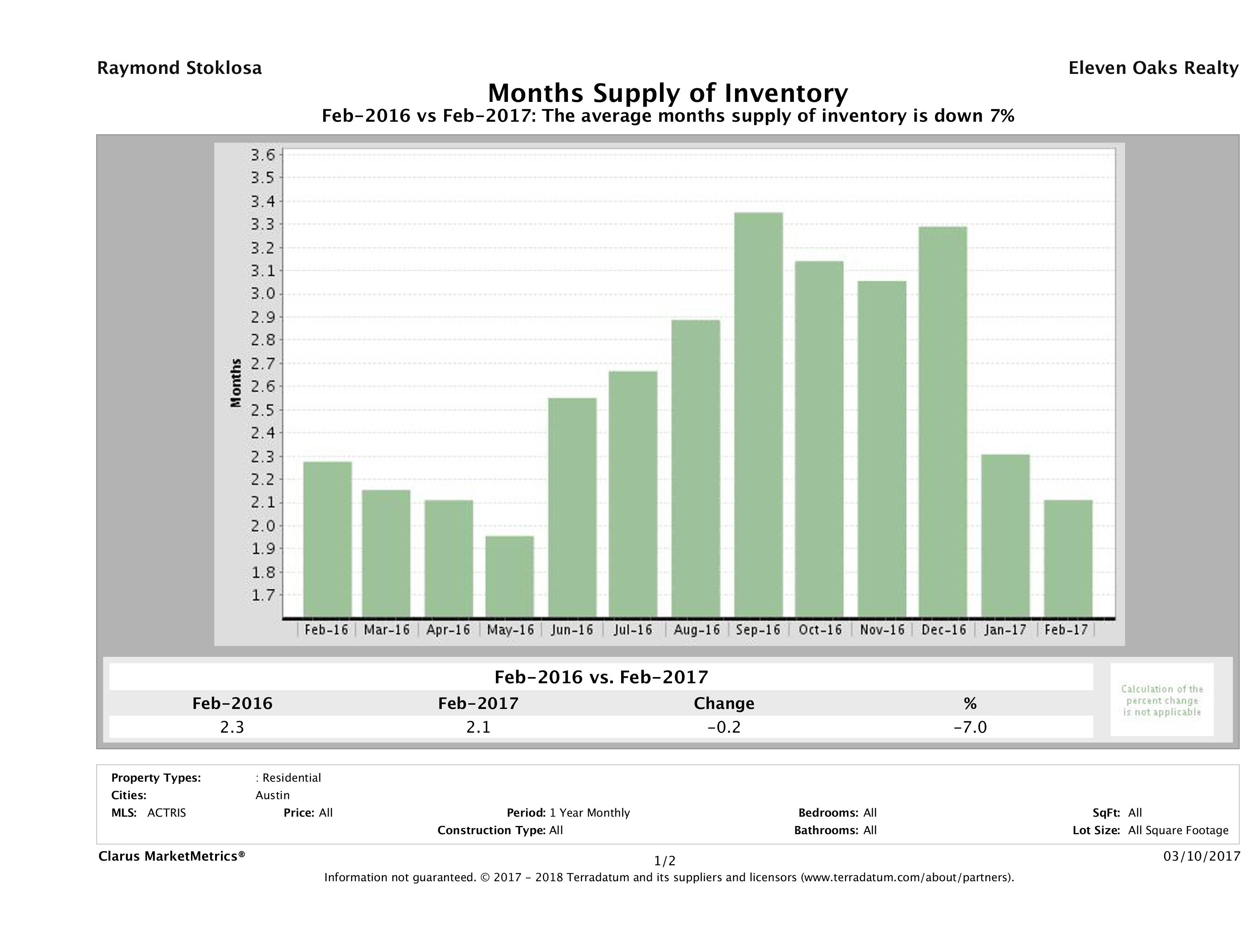 Austin single family home months inventory February 2017