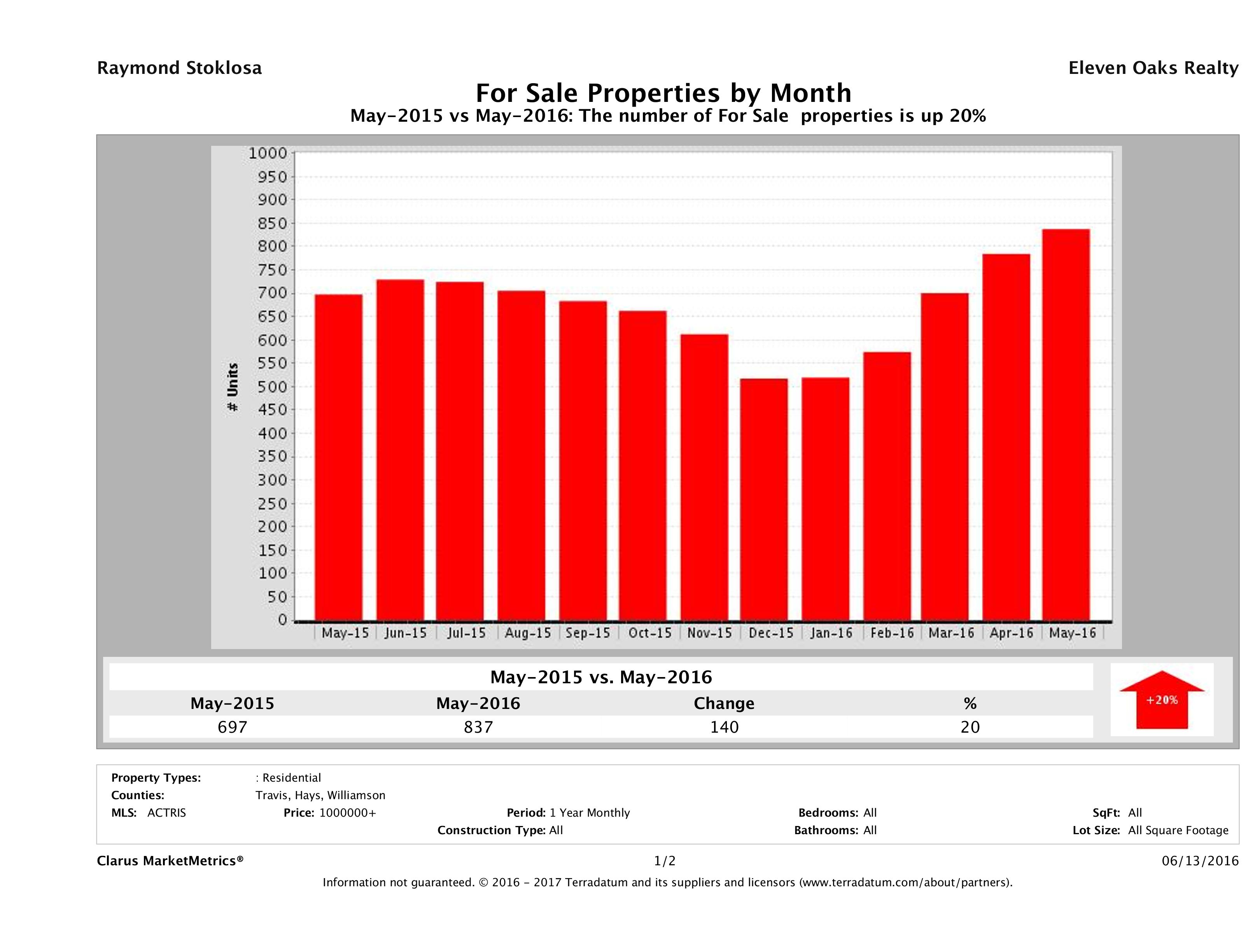 Austin number of luxury homes for sale May 2016