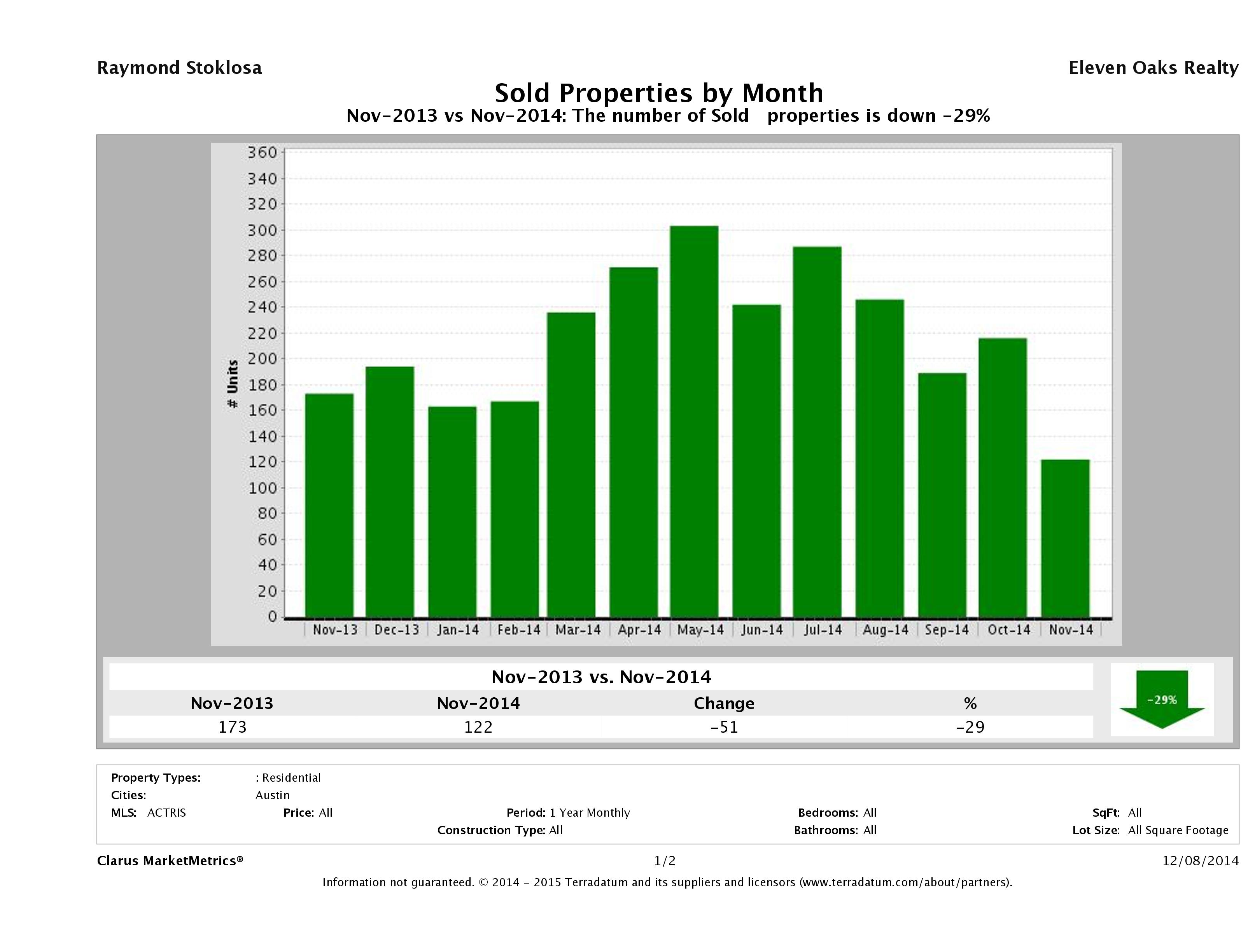 Austin condos sold November 2014