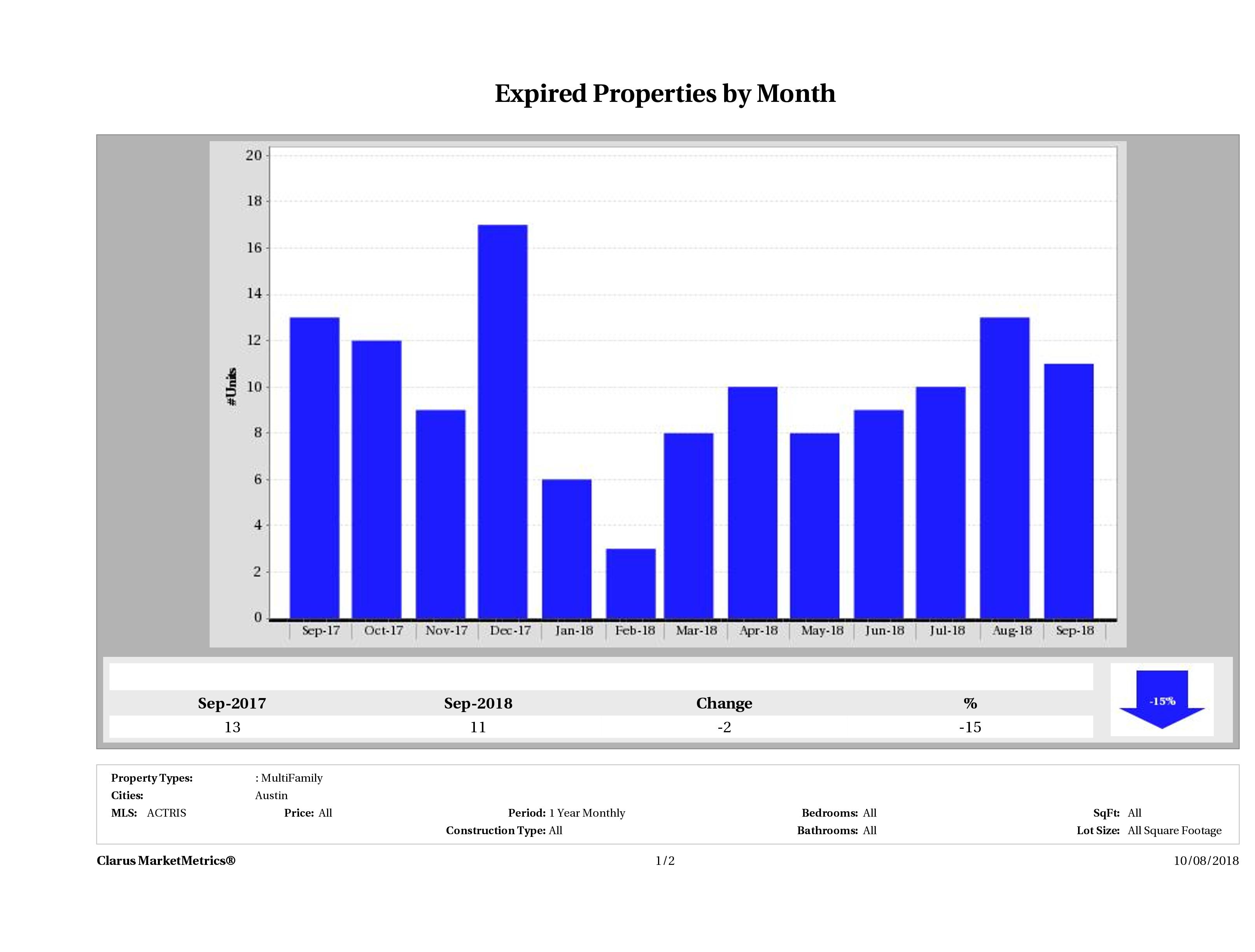 Austin number of multi family properties expired September 2018