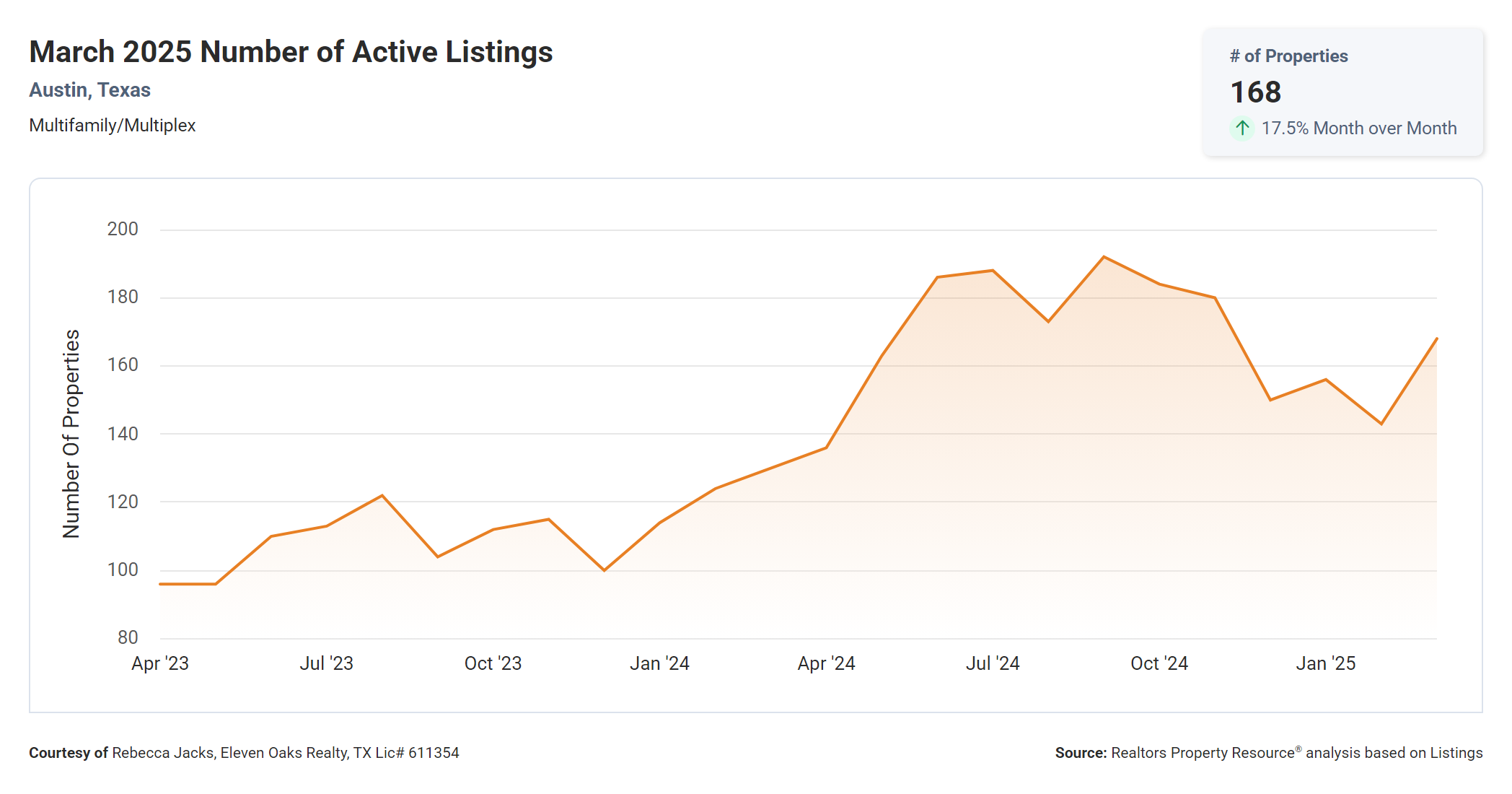 march 2025 Austin multi family number of active listings