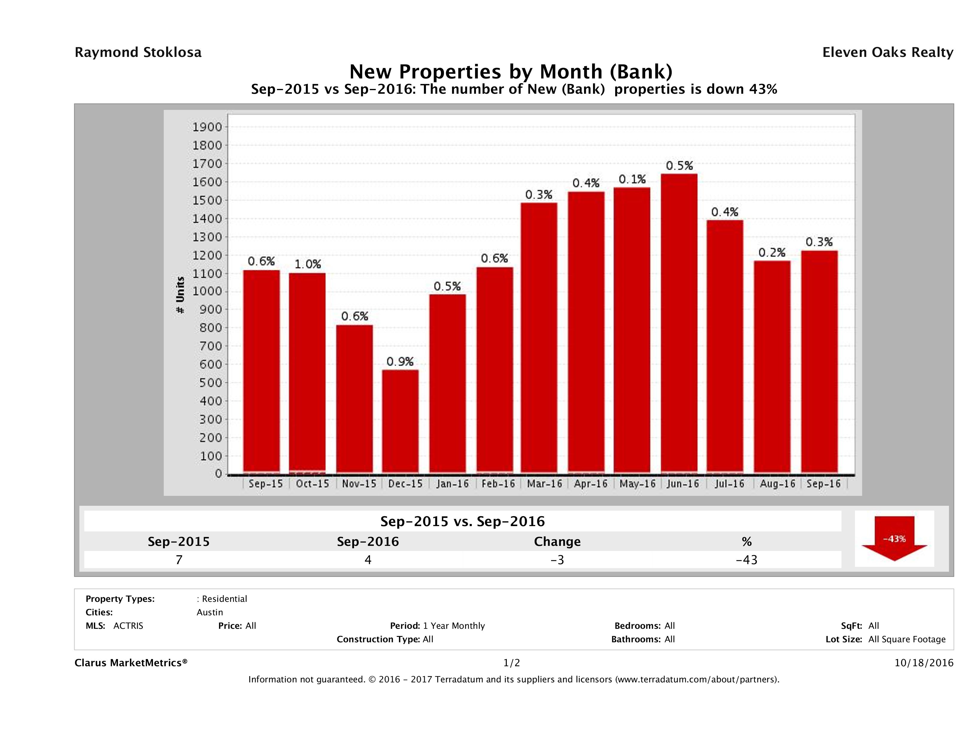 austin foreclosures listed for sale September 2016
