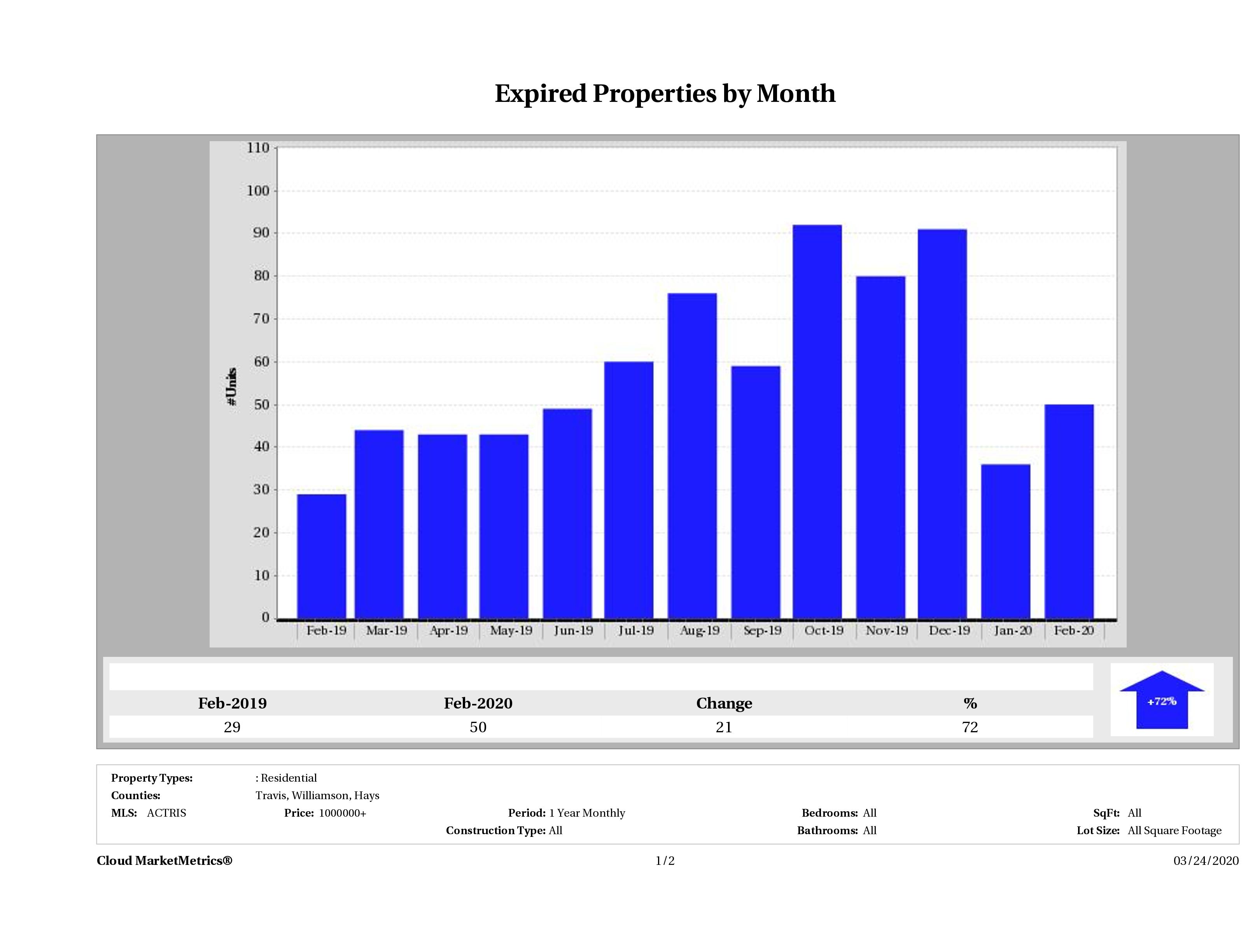 Austin number of homes expired February 2020