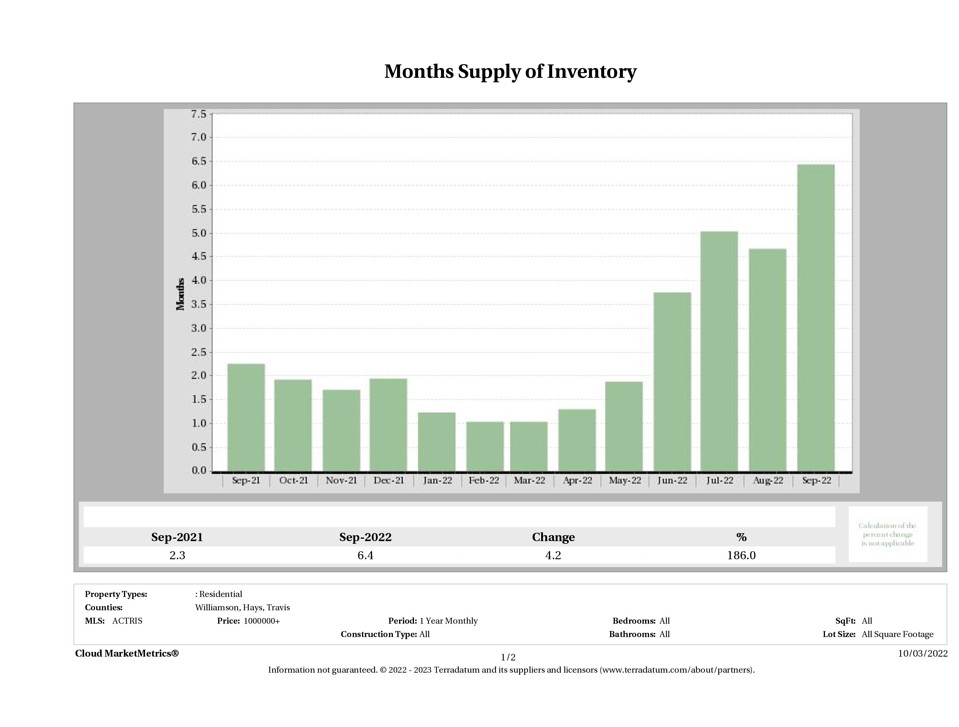Austin luxury homes inventory September 2022