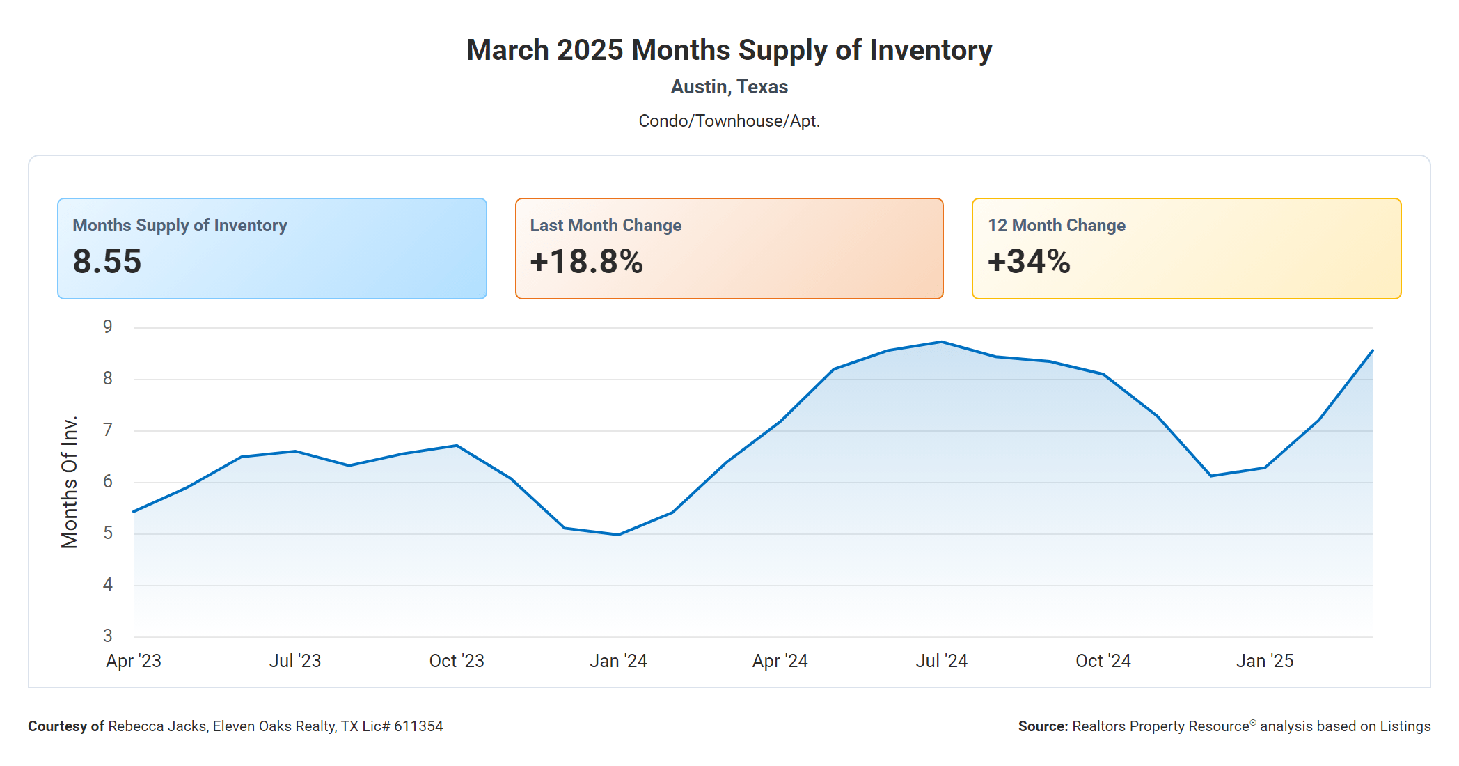 march 2025 Austin condo months supply of inventory