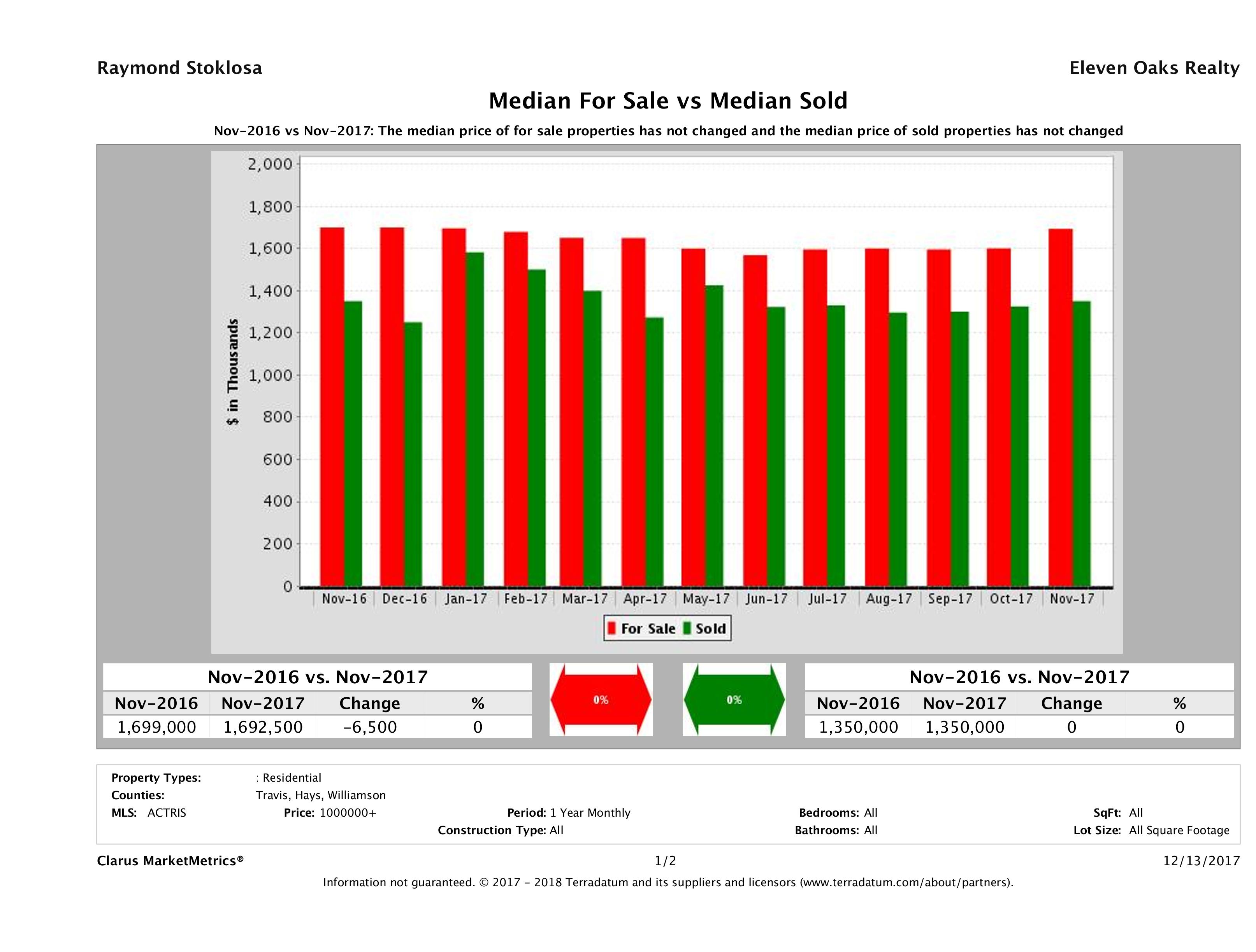 Austin luxury home pricing equilibrium November 2017