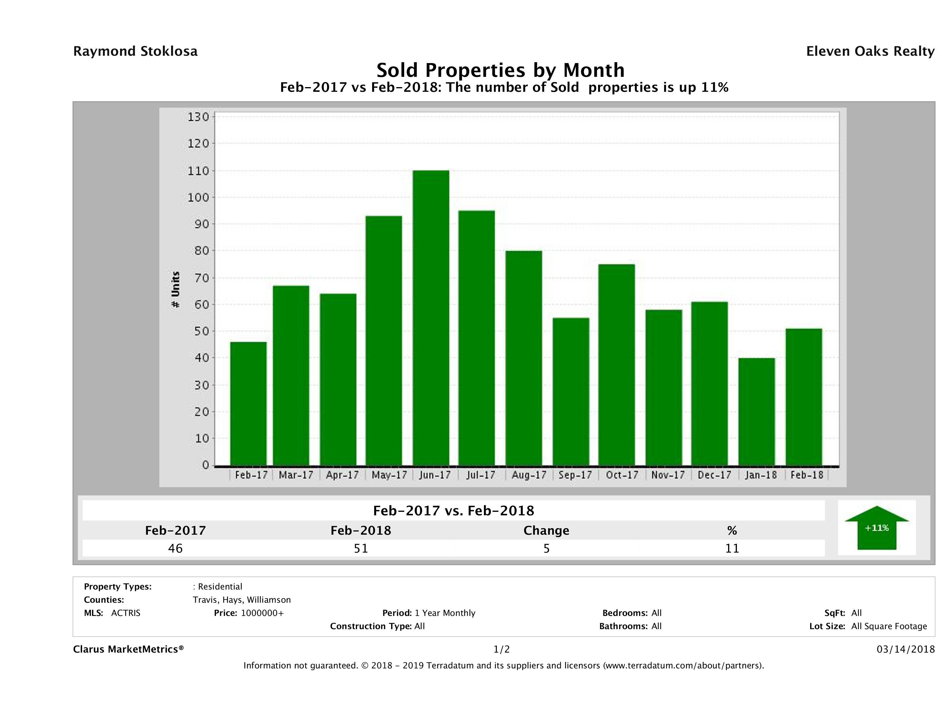 Austin number of luxury homes sold February 2018