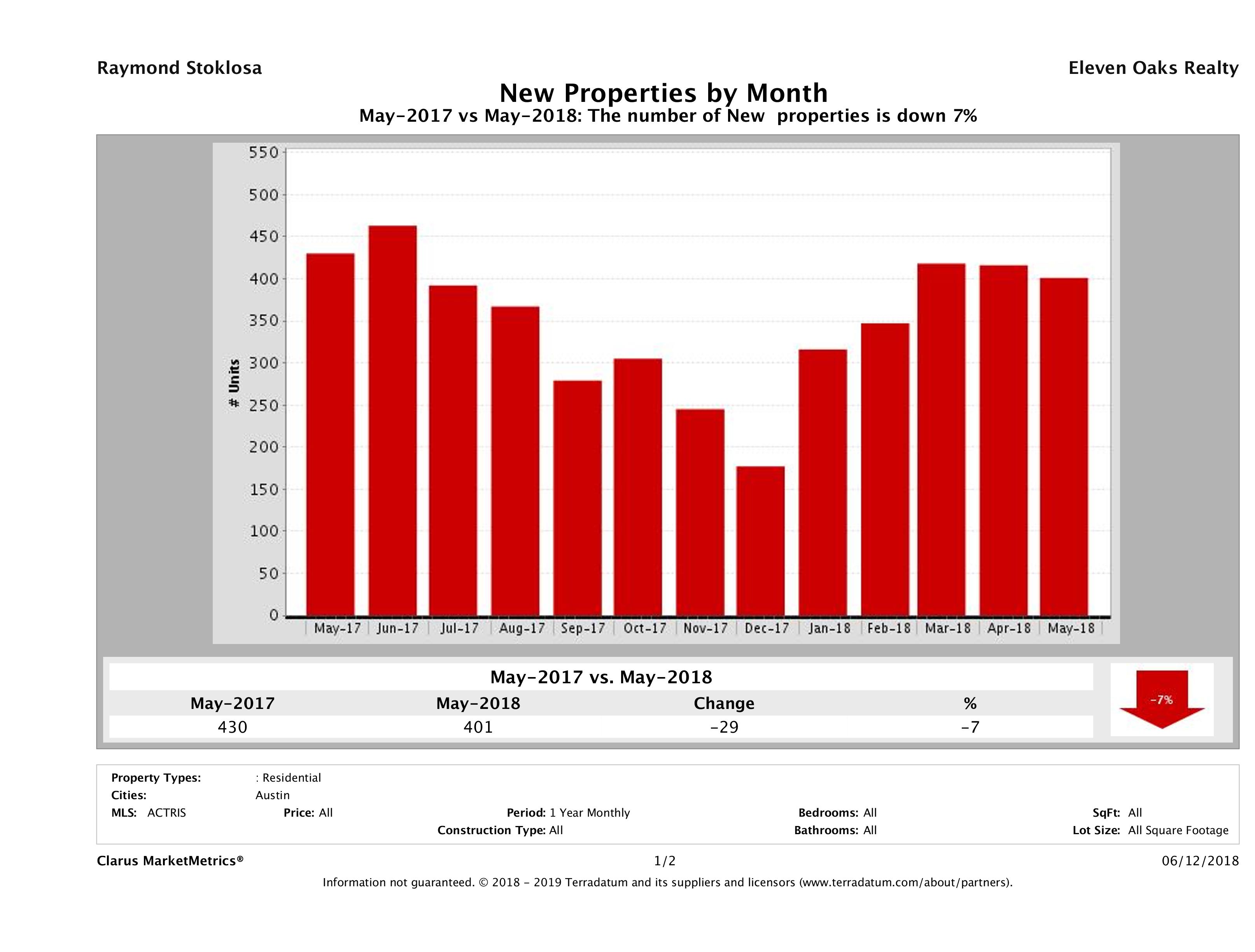 Austin condos listed for sale May 2018