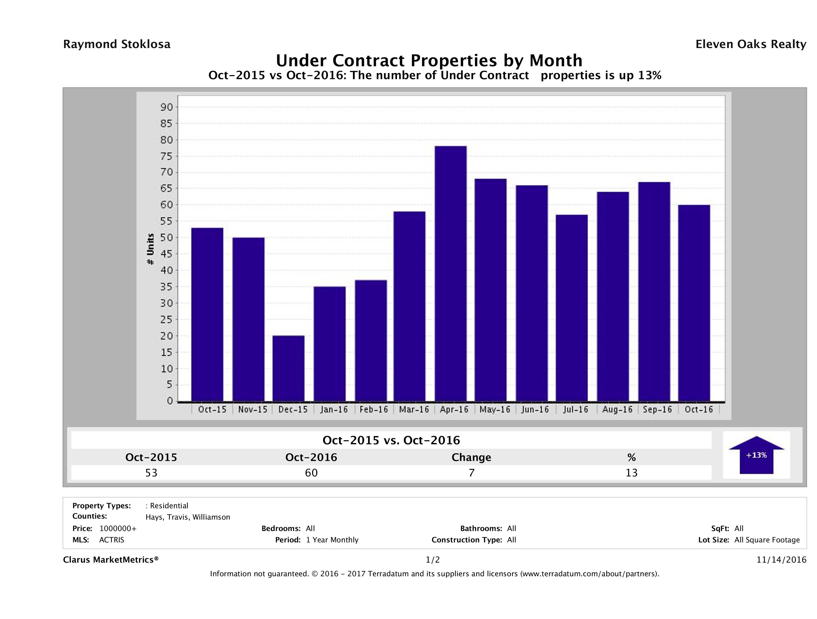 number of luxury homes under contract Austin October 2016