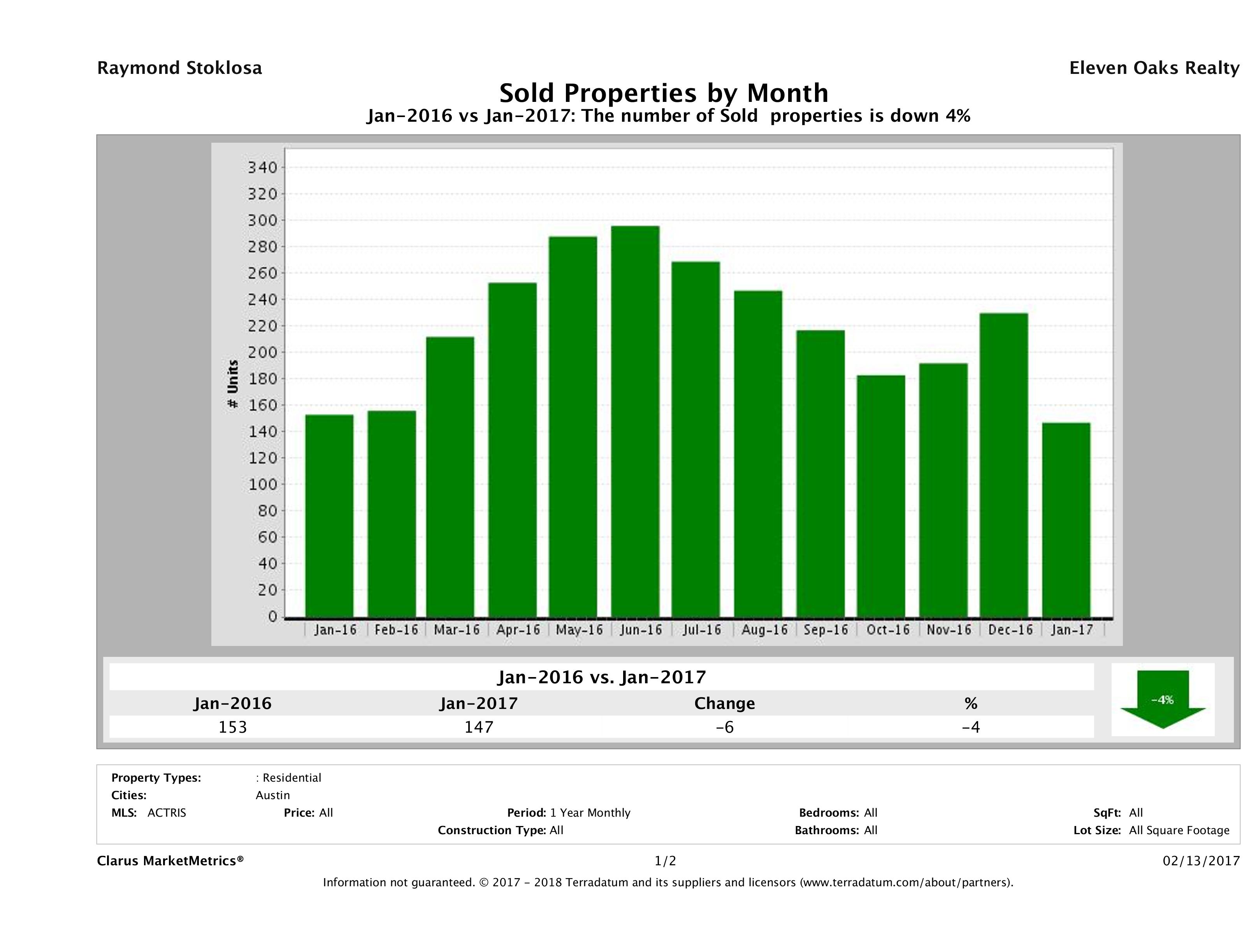 Austin condos sold January 2017