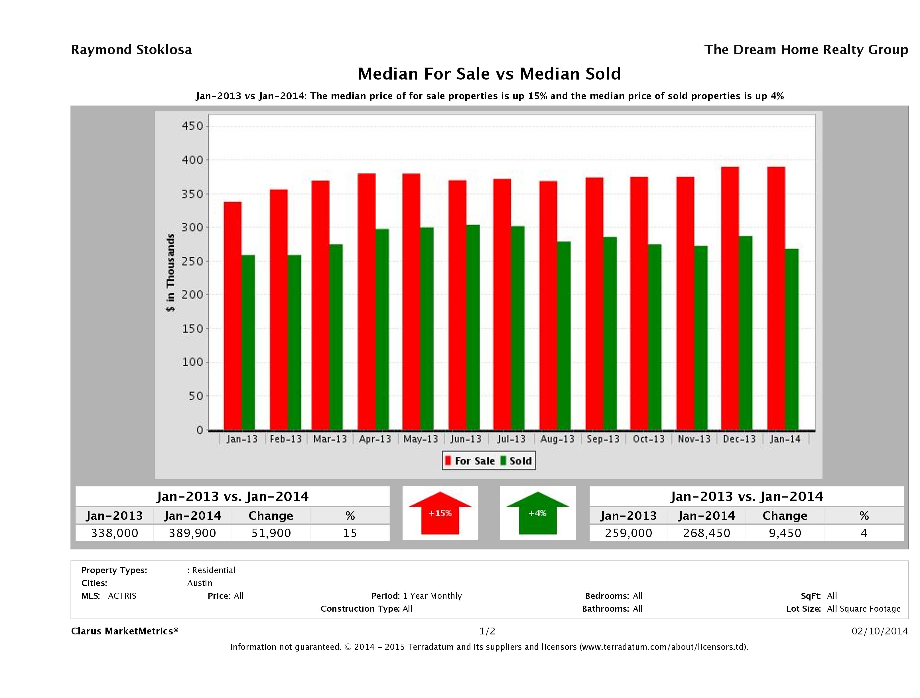 Austin home pricing equilibrium January 2014